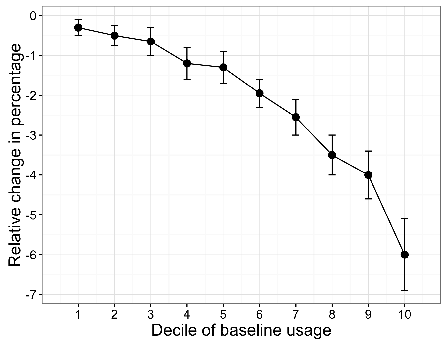 Figura 4.7: L'eterogeneità degli effetti del trattamento in Allcott (2011). La diminuzione del consumo di energia è stato diverso per le persone in diversi decili di utilizzo della linea di base.