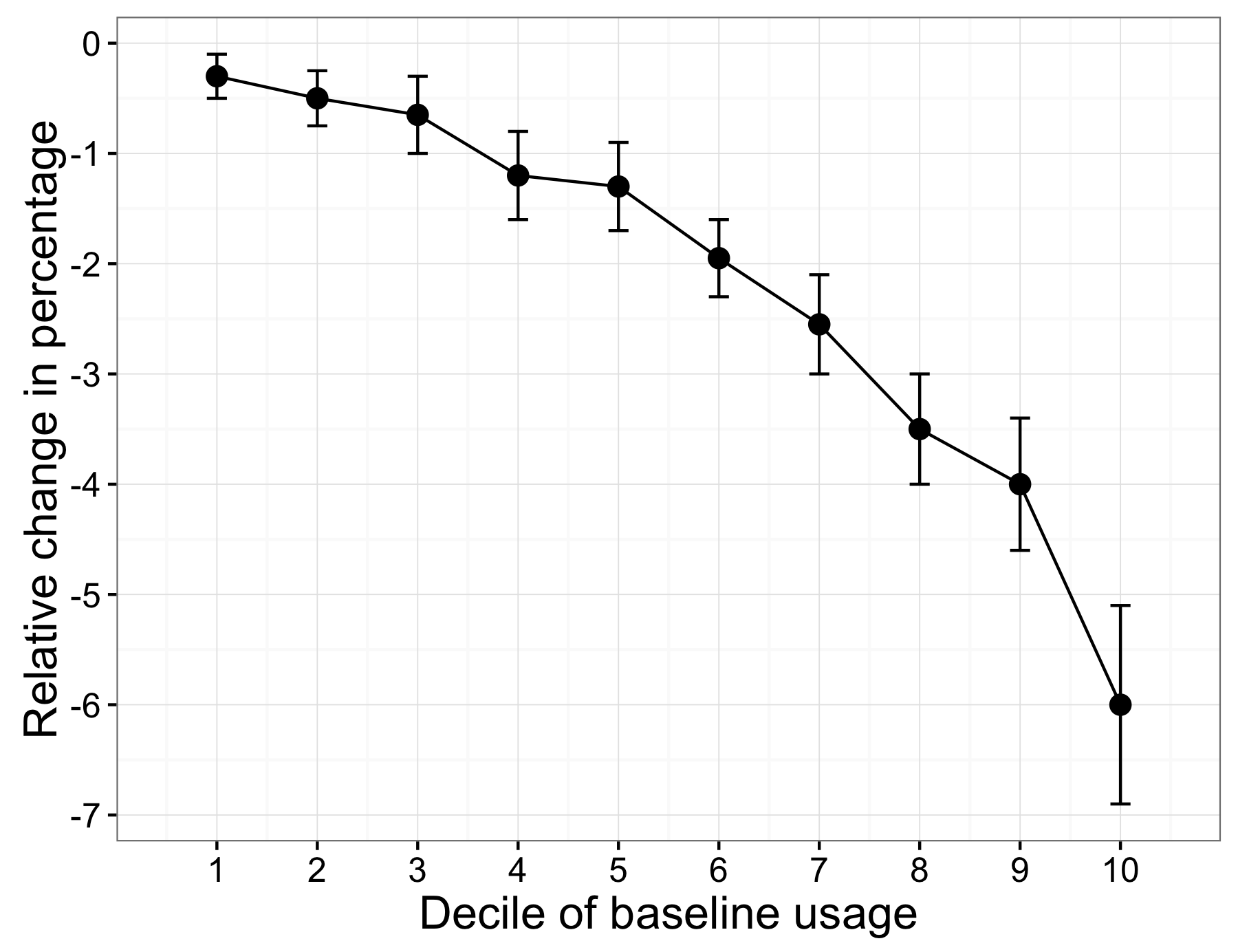 Figure 4.7: Allcott (2011) менен дарылоо таасирин эместигин. энергияны пайдаланууну азайтуу баштапкы колдонуу ар кандай, адегенде бир адамдар үчүн ар түрдүү болгон.