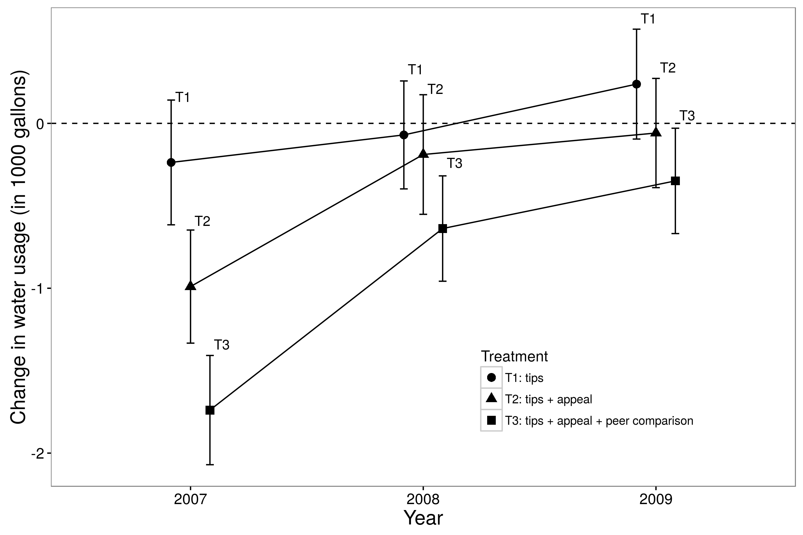 Figure 4.11: Results from Ferraro, Miranda, and Price (2011). Treatments were sent May 21, 2007, and effects were measured during the summers of 2007, 2008, and 2009. By unbundling the treatment, the researchers hoped to develop a better sense of the mechanisms. The tips-only treatment had essentially no effect in the short (one year), medium (two years), and long (three years) term. The tips plus appeal treatment caused participants to decrease water usage, but only in the short term. The advice plus appeal plus peer information treatment caused participants to decrease water usage in the short, medium, and long term. Vertical bars are estimated confidence intervals. See Bernedo, Ferraro, and Price (2014) for actual study materials. Adapted from Ferraro, Miranda, and Price (2011), table 1.