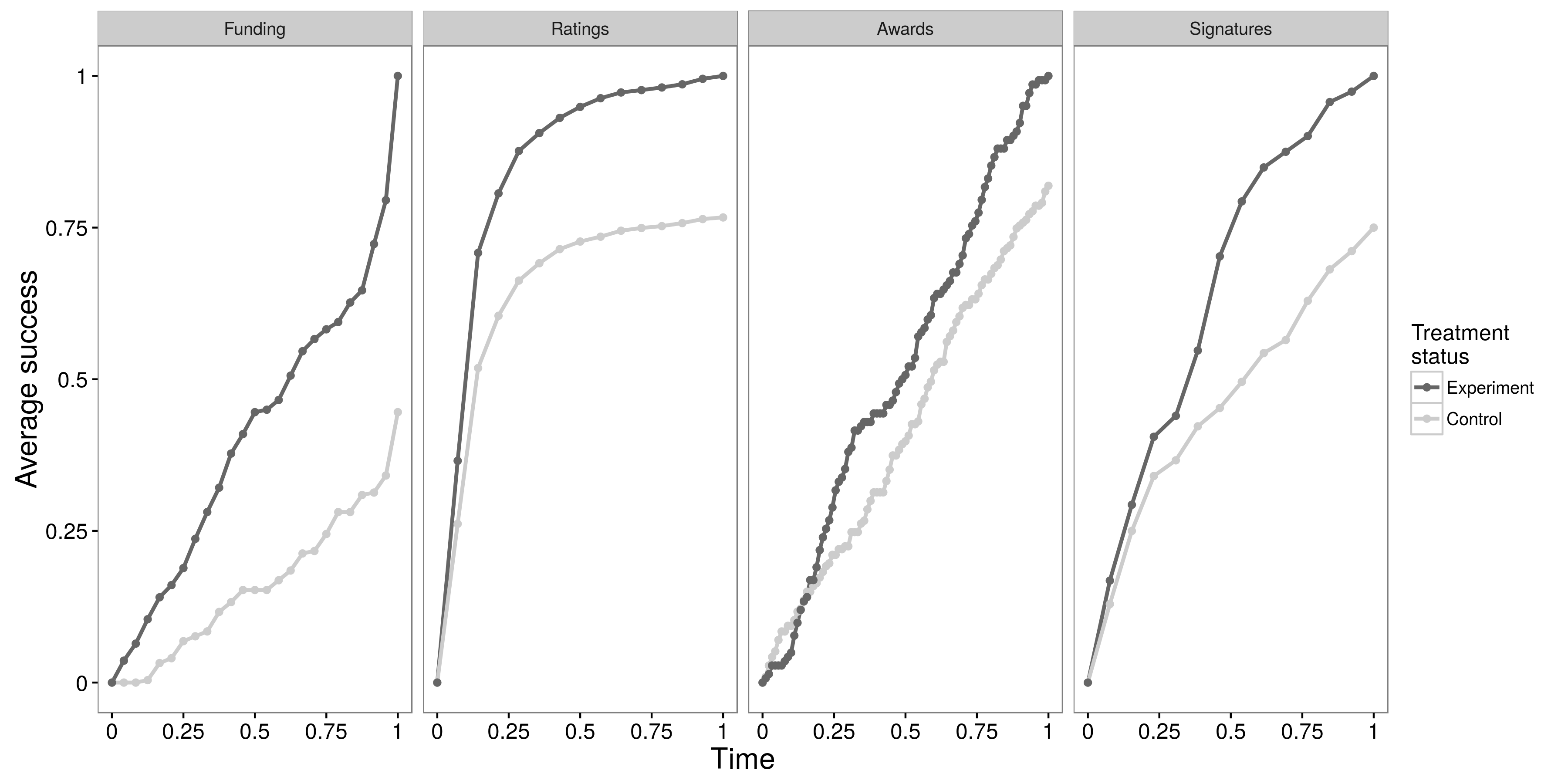 Figur 4.14: Langtidseffekter av tilfeldig tilstrekkelig suksess i fire forskjellige sosiale systemer. Arnout van de Rijt og kolleger (2014) (1) lovet penger til tilfeldig utvalgte prosjekter på Kickstarter, et crowdfunding nettsted; (2) positivt vurdert tilfeldig utvalgte anmeldelser på Epinions, en produsert gjennomgang nettsted; (3) ga priser til tilfeldig utvalgte bidragsytere til Wikipedia; og (4) undertegnet tilfeldig valgte petisjoner på change.org. Tilpasset fra Rijt et al. (2014), figur 2.