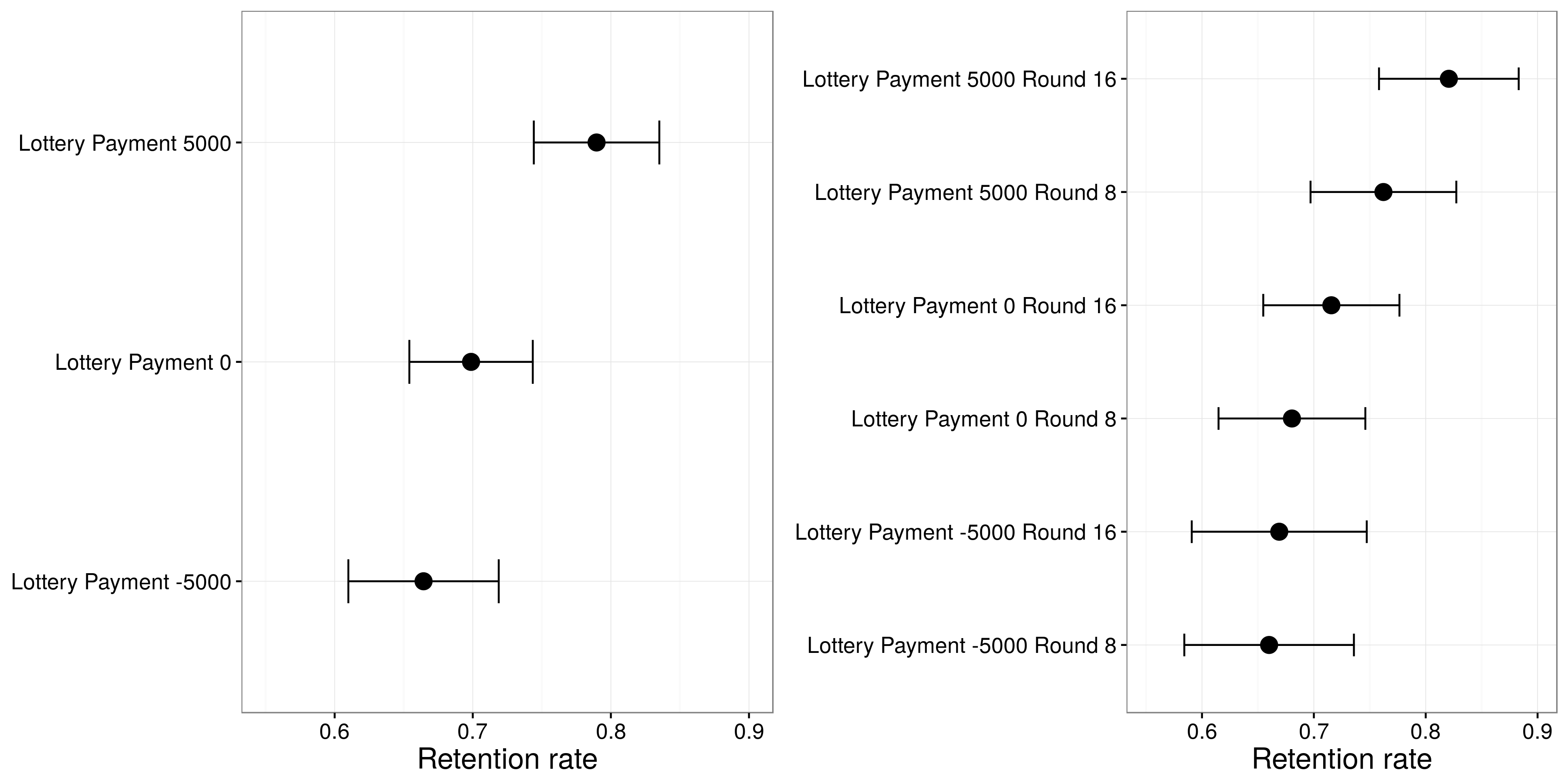 Joonis 4.15: Huberi, Hilli ja Lenzi tulemused (2012). Osalejad, kes osalesid loteriil, olid tõenäolisemalt oma jaoturit säilitanud ja see efekt oli tugevam, kui loterii juhtus 16. ringil - vahetult enne asendamise otsust - kui see juhtus 8. ringil. Kohandatud Huberi, Hilli ja Lenzi ( 2012), joonis 5.