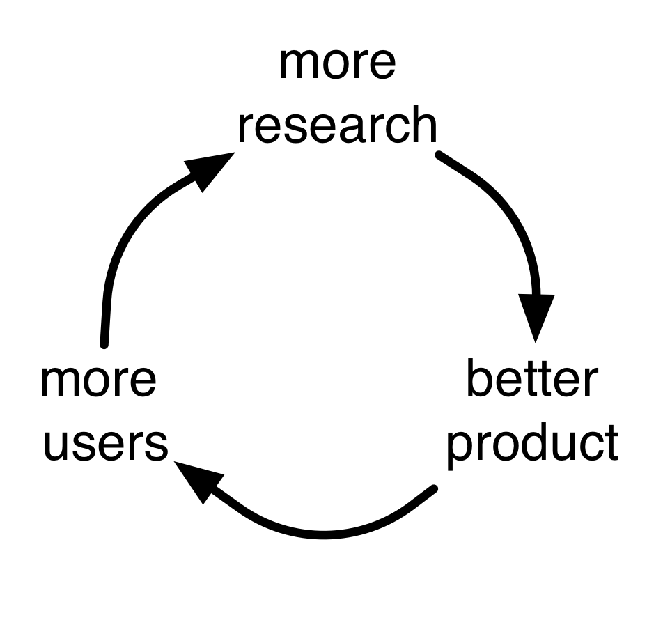 Figuur 4.16: Als je met succes je eigen product kunt bouwen, kun je profiteren van een positieve feedbacklus: onderzoek leidt tot een beter product, wat leidt tot meer gebruikers, wat leidt tot nog meer onderzoek. Dit soort positieve feedbacklussen zijn ongelooflijk moeilijk te maken, maar ze kunnen onderzoek mogelijk maken dat anders niet mogelijk zou zijn. MovieLens is een voorbeeld van een onderzoeksproject dat erin is geslaagd een positieve feedbackloop te creëren (Harper en Konstan 2015).