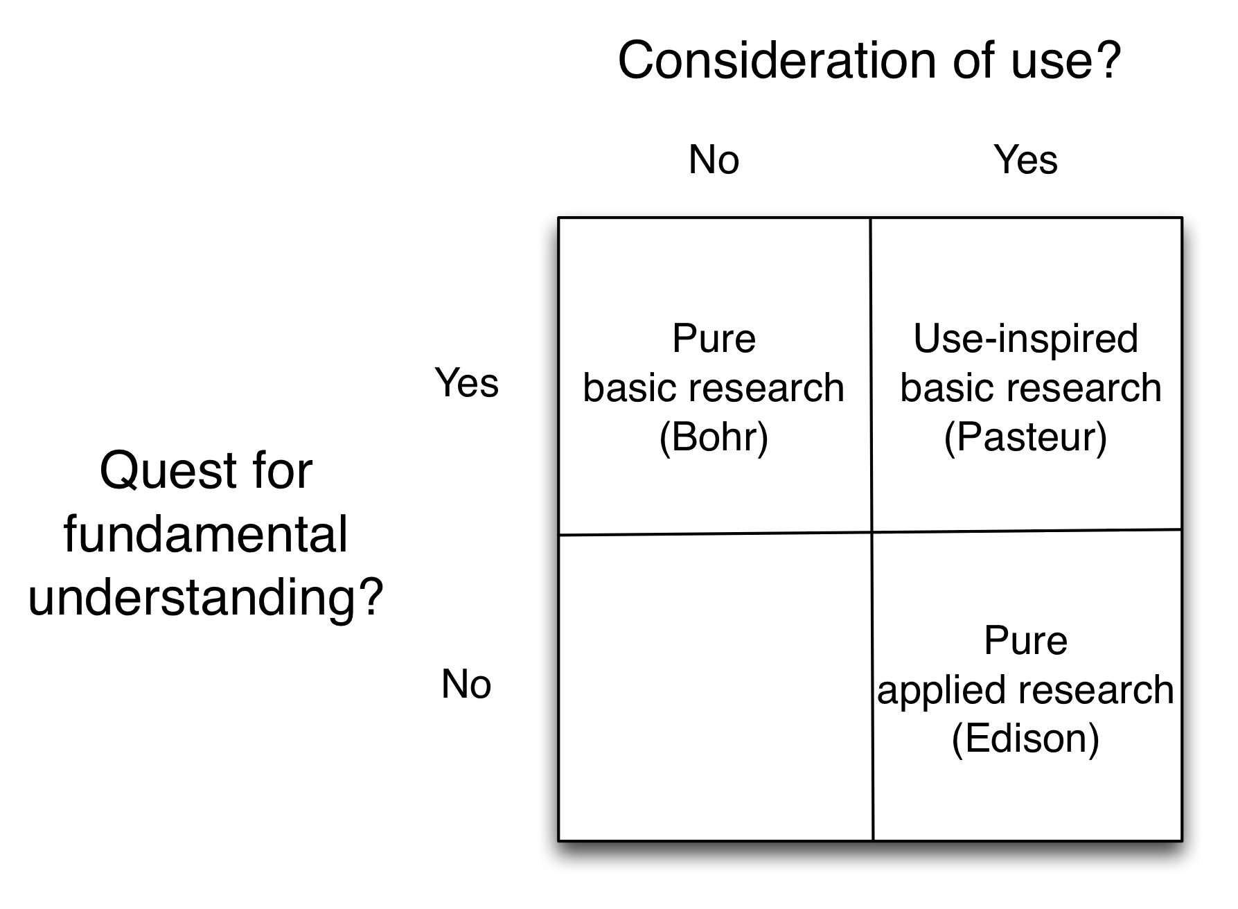 Ogugu 4.17: Pasteur's Quadrant (Stokes 1997). Kama iche echiche banyere nchọpụta dị ka ihe ọbụla ma ọ bụ tinye n'ọrụ, ọ ka mma ịtụgharị uche na ya dị ka mkpali site na iji (ma ọ bụ) na ịchọ isi nghọta (ma ọ bụ). Ihe omuma nke nchoputa nke abua na-akwalite site na iji ma choputa isi ihe bu ihe Pasteur ji agbagharia ihe ozo na mmanya nke na ebute ihe omuma nke oria. Nke a bụ ụdị ọrụ kacha mma maka mmekọrịta ya na ndị dị ike. Ihe omuma nke oru nke eji ya eme ihe mana nke na achoghi ihe omuma nke sitere na Thomas Edison, na ihe omuma nke oru nke n'emegh ihe ozo site na iji ma nke choro omuma nke sitere na Niels Bohr. Hụ Stokes (1997) maka nkwurịta okwu nke ọma banyere usoro a na nke ọ bụla n'ime okwu ndị a. E si na Stokes (1997) mee ihe, isi nke 3.5.