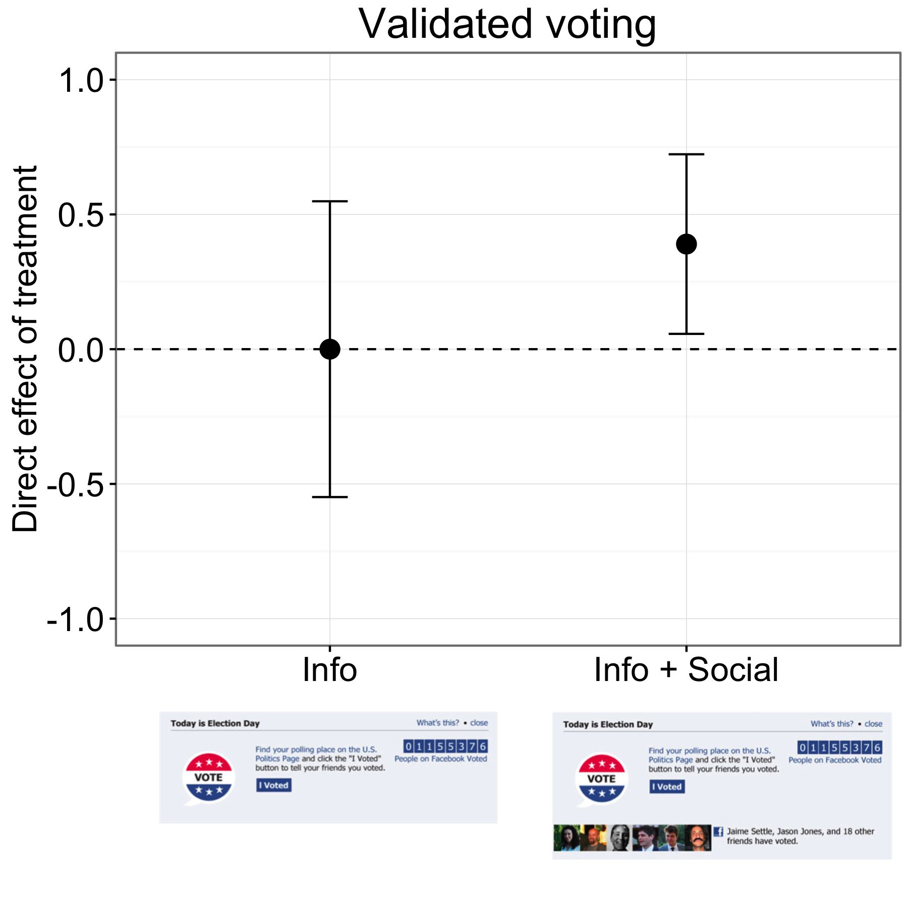 Gambar 4.18: Hasil dari eksperimen get-out-the-vote di Facebook (Bond et al. 2012). Peserta di grup Info memberikan suara pada tingkat yang sama seperti yang ada di grup kontrol, tetapi orang-orang di kelompok Info + Sosial memberikan suara dengan rasio yang sedikit lebih tinggi. Bar mewakili perkiraan interval kepercayaan 95%. Hasil dalam grafik adalah untuk sekitar enam juta peserta yang dicocokkan dengan catatan suara. Diadaptasi dari Bond et al. (2012), gambar 1.