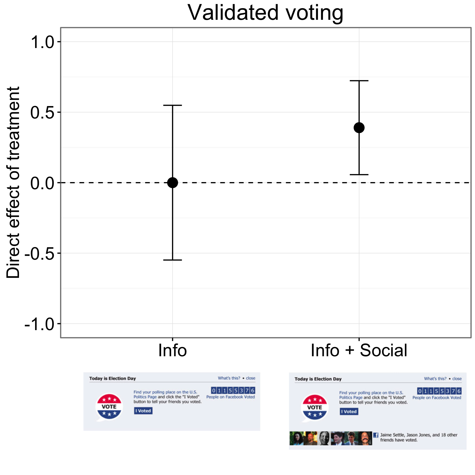 Figura 4.18: Risultati da un pruvucheghju in u votu in Facebook (Bond et al., 2012). I Participanti in u gruppu di l'Info vutaru à a listessa tarifa di quelli di u gruppu di cuntrollu, ma e persone in u Gruppu + Info + votatu à una tarifa levemente a più alta. Barpi rapprisentanu un intervallu di cunfirmazione di u 95%. Risultati in u graficu sò per i sei milioni di participanti chì sò stati cumbattevuli à e votu. Adattazione di Bond et al. (2012), figura 1.