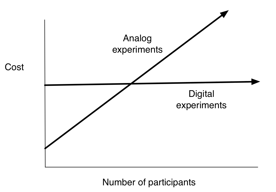 4.19. Attēls: izmaksu struktūras shēma analogos un digitālajos eksperimentos. Kopumā analogos eksperimentos ir zemas fiksētās izmaksas un lielas mainīgās izmaksas, savukārt digitālajos eksperimentos ir augstas fiksētās izmaksas un zemas mainīgās izmaksas. Dažādas izmaksu struktūras nozīmē, ka digitālie eksperimenti var darboties tādā līmenī, kas nav iespējams ar analogajiem eksperimentiem.