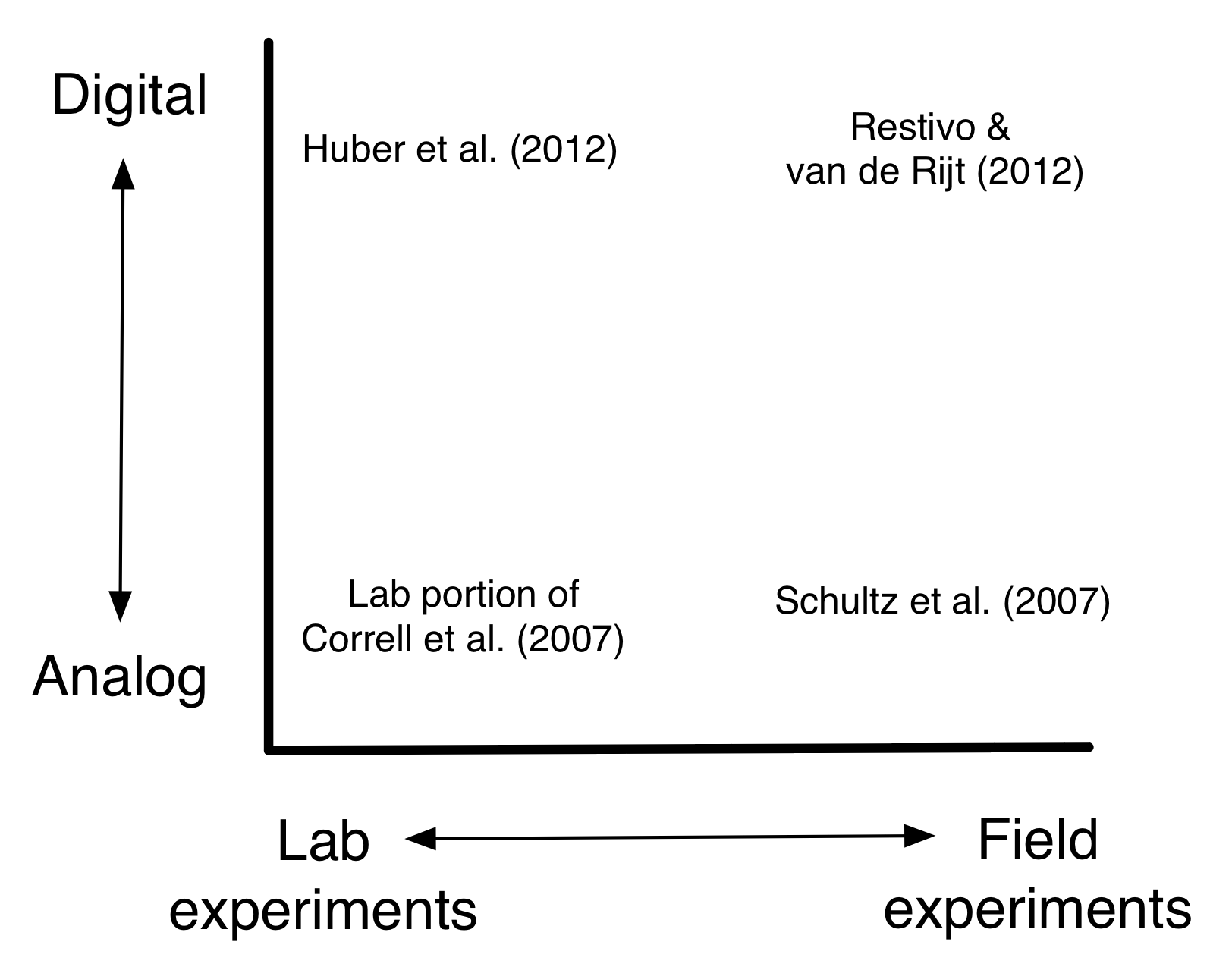 Figure 4.1: Schematic of design space for experiments. In the past, experiments varied along the lab-field dimension. Now, they also vary on the analog-digital dimension. This two-dimensional design space is illustrated by four experiments that I describe in this chapter. In my opinion, the area of greatest opportunity is digital field experiments.