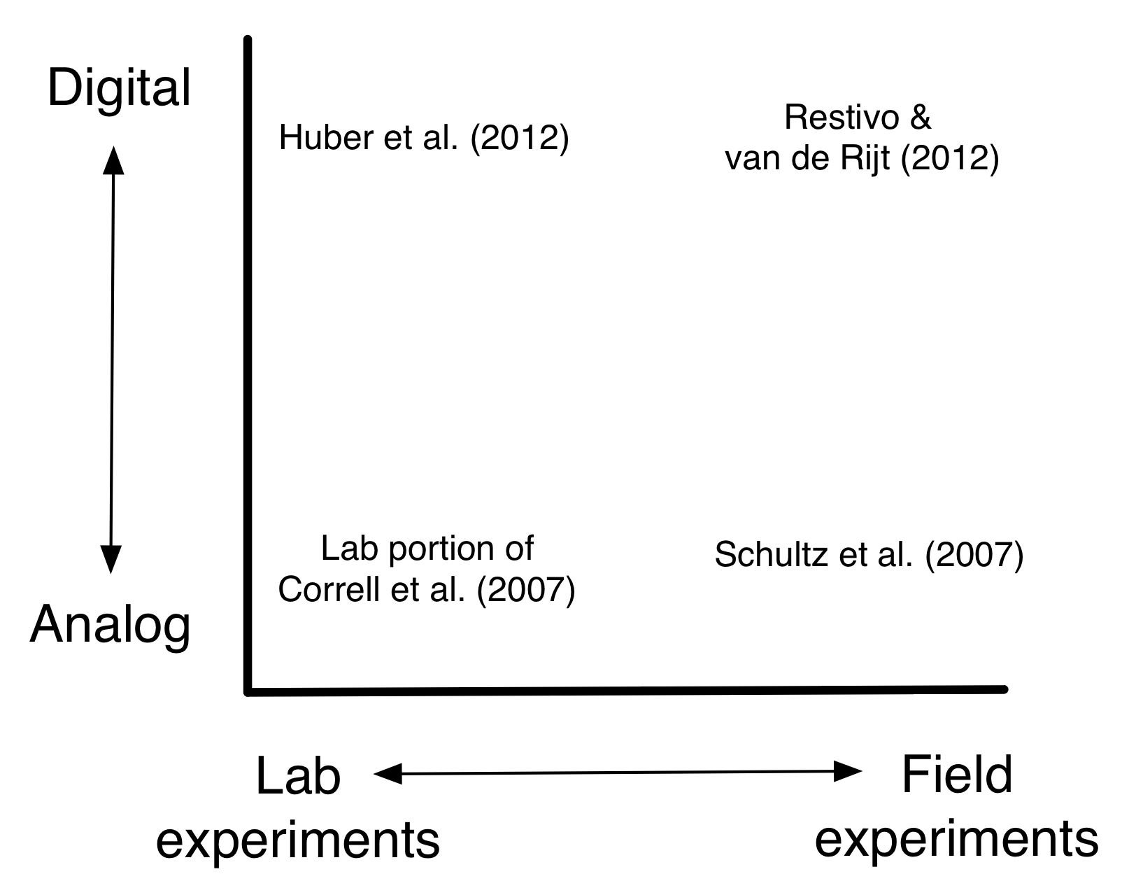 Obrázok 4.1: Schéma priestorov pre experimenty. Experimenty sa v minulosti líšili pozdĺž dimenzie laboratórneho poľa. Teraz sa tiež líšia v analógovo-digitálnej dimenzii. Tento dvojrozmerný dizajnový priestor je ilustrovaný štyrmi experimentami, ktoré popisujem v tejto kapitole. Podľa môjho názoru oblasťou s najväčšou príležitosťou sú experimenty s digitálnymi poľami.