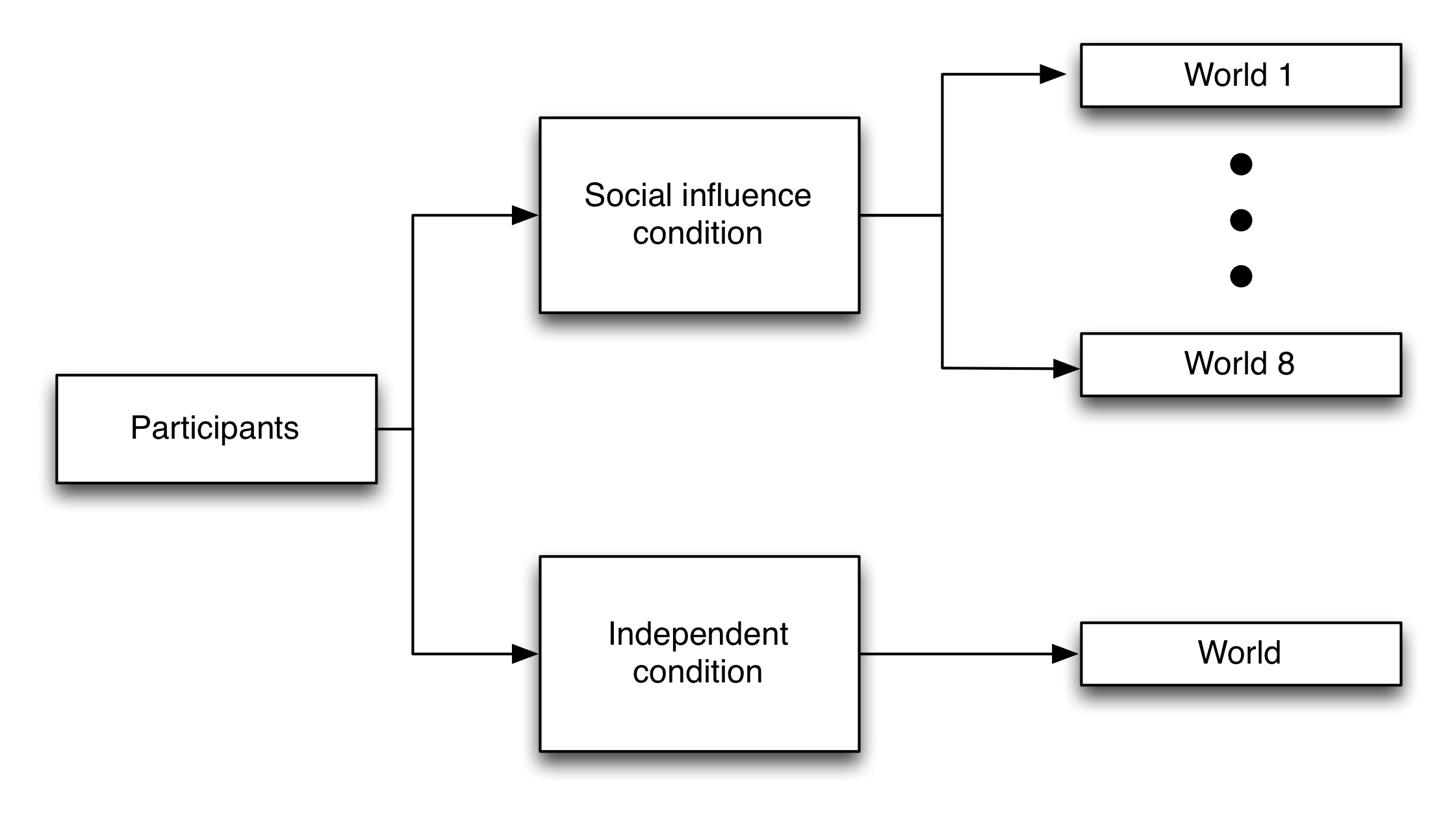 Նկար 4.21. Երաժշտության լաբորատորիաների փորձարկումների փորձարկումները (Salganik, Dodds, and Watts 2006): Մասնակիցները պատահականորեն հանձնվեցին երկու պայմաններից մեկին `անկախ եւ հասարակական ազդեցություն: Անկախ վիճակում գտնվող մասնակիցներն իրենց ընտրությունը կատարել են առանց որեւէ այլ տեղեկության, թե ինչ են արել ուրիշները: Սոցիալական ազդեցության պայմաններում մասնակիցները պատահականորեն հանձնվեցին ութ զուգահեռ աշխարհներից մեկին, որտեղ նրանք տեսնում էին ժողովրդականությունը, ինչպես նախորդ մասնակիցների ներգրավվածությամբ, այնպես էլ իրենց երգերի յուրաքանչյուր երգի մեջ, բայց նրանք չէին կարողանում տեսնել որեւէ տեղեկություն, ոչ էլ նրանք նույնիսկ իմանալ այլ աշխարհի գոյության մասին: Սալganik- ից, Dodds- ից եւ Watts- ից (2006), հարմարեցված s1- ից: