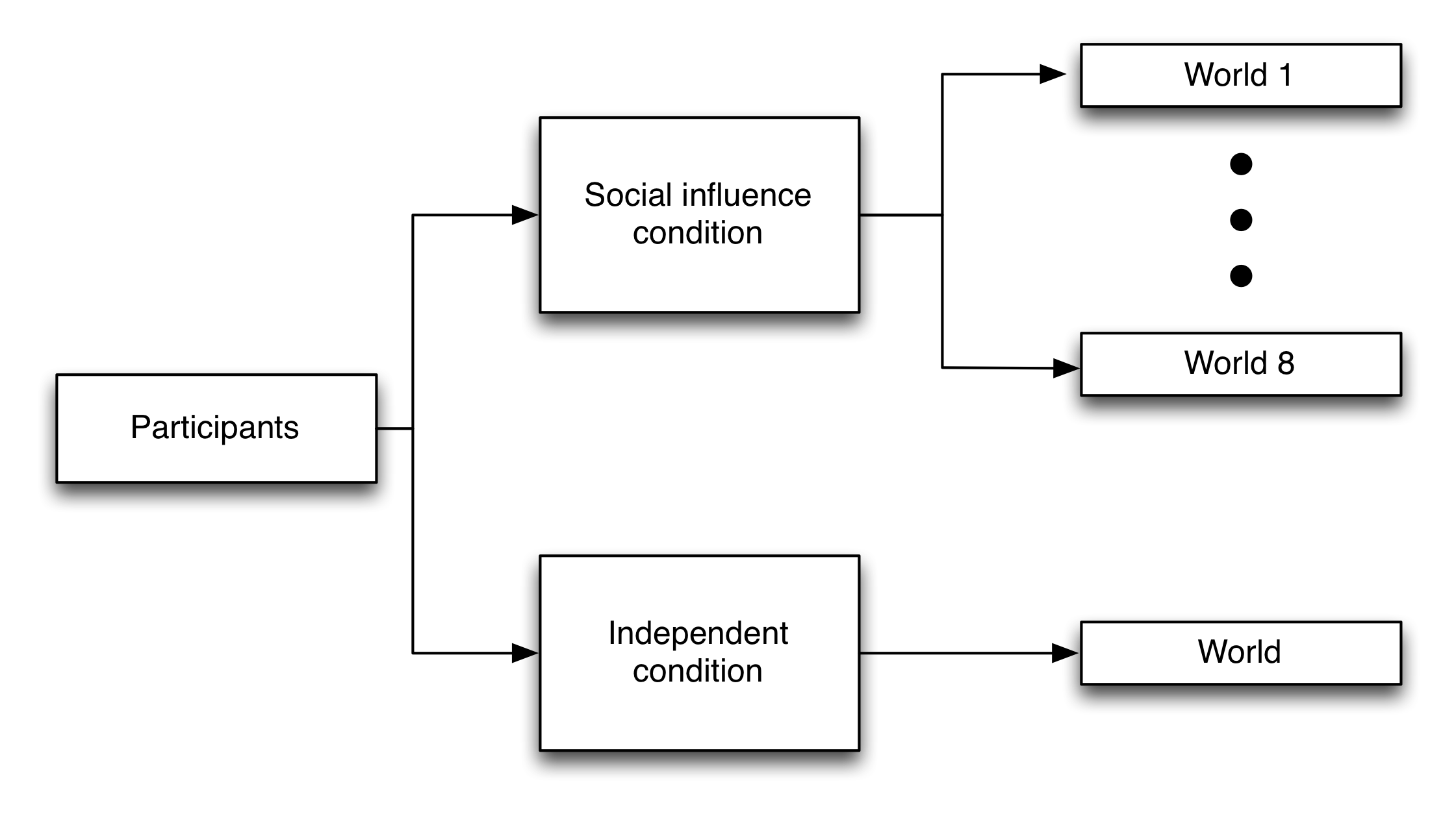 Figure 4.21: MusicLab тажрыйбаларды (Salganik, Доддс жана Уоттс 2006) үчүн Эксперименталдык дизайн. Катышуучулар туш келди эки шарттардын бири дайындалдык: көз карандысыз жана коомдук таасир этүү. көз карандысыз абалда катышуучулары башка адамдар эмне кылганын тууралуу эч кандай маалымат жок, алардын чечимдерди да чыгарган. коомдук таасир абалда катышуучулары, туш келди, алар популярдуулугун-мурунку катышуучуларынын-алардын дүйнөдөгү ар бир ырдын жүктөп менен ченегенде, көрө алган, сегиз удаалаш ааламдардын бири дайындалган, бирок алар тууралуу эч кандай маалымат көрө албай калган эле да кылышты ал тургай, башка да дүйнөнүн ар кандай экендиги жөнүндө билебиз. Salganik, Доддс жана Уоттс (2006) рубрикасына, көрсөткүч s1.