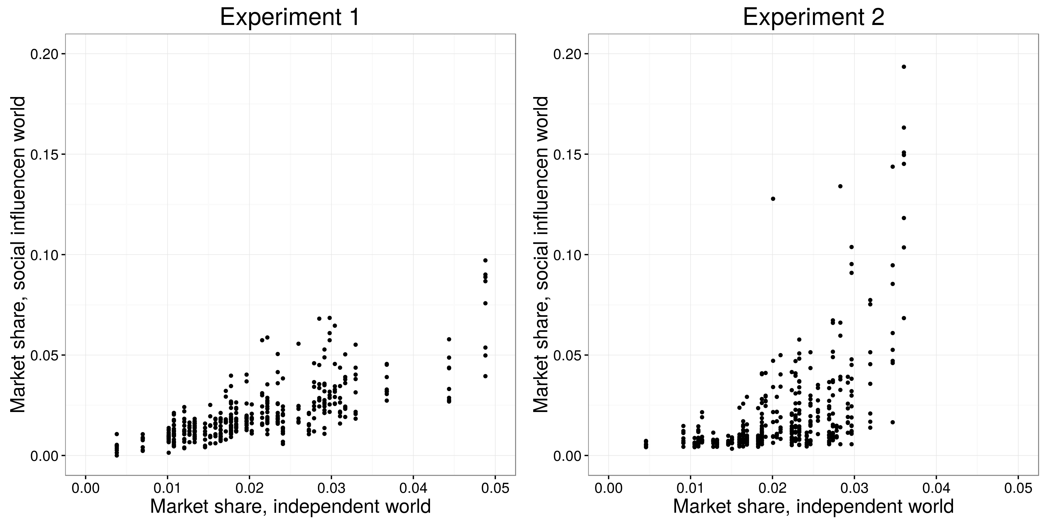 Figura 4.23: Resultados dos experimentos de MusicLab que amosan a relación entre apelido e éxito (Salganik, Dodds e Watts 2006). O eixe x é a cota de mercado da canción no mundo independente, que serve como medida do atractivo da canción, eo eixo e é a cota de mercado da mesma canción nos oito mundos de influencia social, que serve como medida do éxito das cancións. Descubrimos que o incremento da influencia social que experimentaron os participantes -especialmente, o cambio no deseño do experimento 1 ao experimento 2 (figura 4.22) -correu o éxito para facerse máis imprevisible, especialmente para as cancións con maior atractivo. Adaptado de Salganik, Dodds e Watts (2006), figura 3.