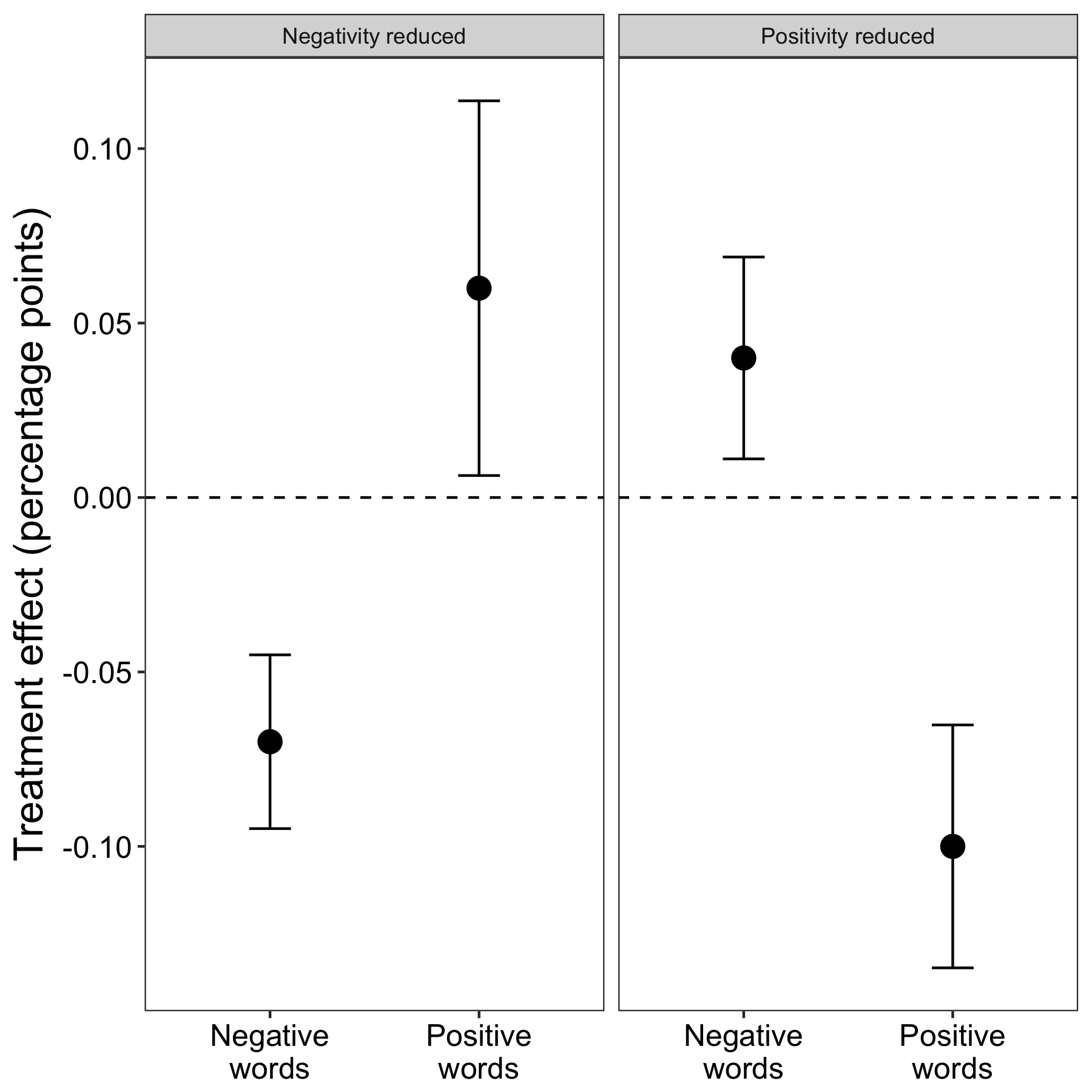 Figure 4.24: Ebidensiya sa emosyonal nga pagtakod (Kramer, Guillory, ug Hancock 2014). Ang mga partisipante sa negatibo nga pagkunhod nga kondisyon nga gigamit nga mas menos negatibo nga mga pulong ug mas positibo nga mga pulong, ug ang mga partisipante sa positibo nga pagkunhod nga kondisyon naggamit og labaw pang negatibo nga mga pulong ug mas diyutay nga positibo nga mga pulong. Ang mga bar nagpakita sa gibana-bana nga mga kasaypanan Gikuha gikan sa Kramer, Guillory, ug Hancock (2014), numero 1.