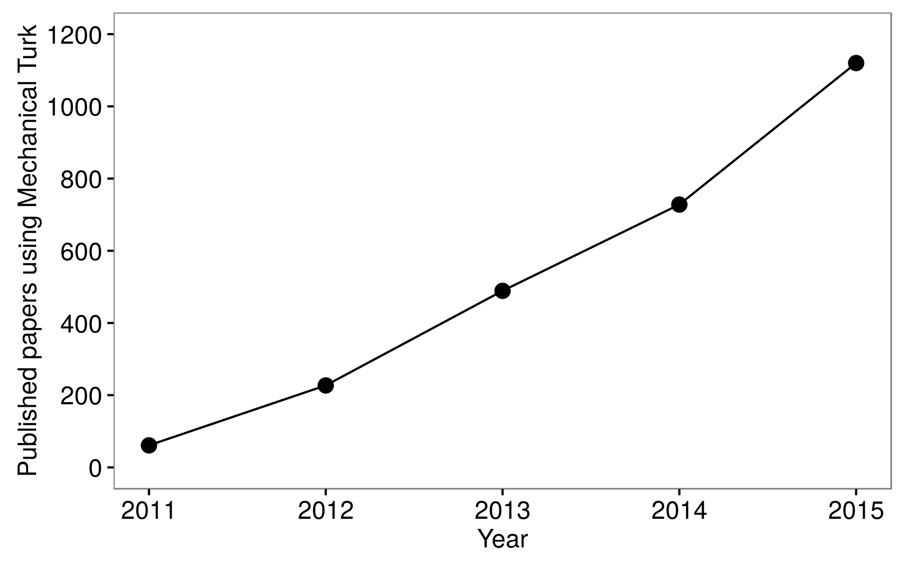 4.2 paveikslas. Dokumentai, paskelbti naudojant "Amazon Mechanical Turk" (MTurk) duomenis. MTurk ir kitos internetinės darbo rinkos suteikia mokslininkams patogų būdą įdarbinti dalyvius eksperimentams. Pritaikytas iš Bohannono (2016).