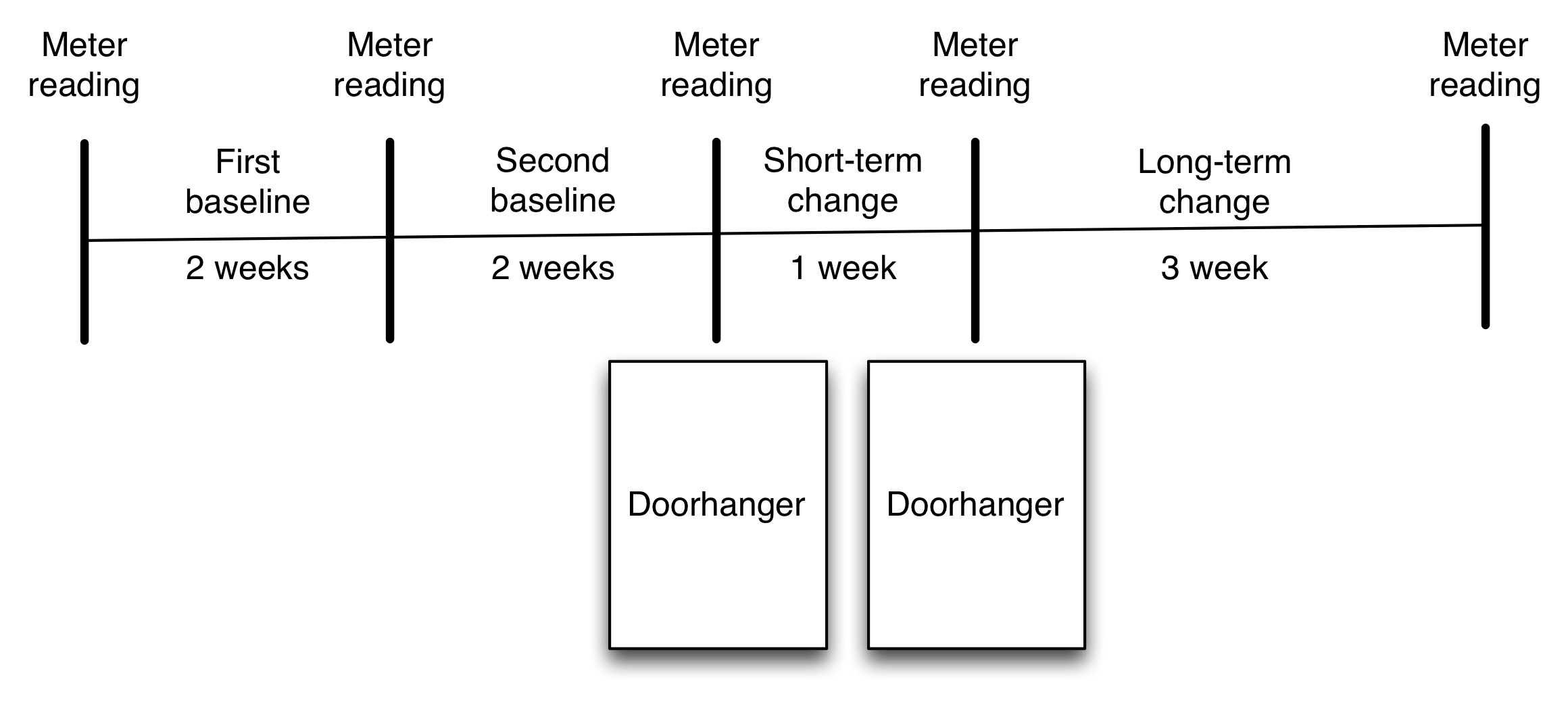 Figur 4.3: Skjematisk av eksperimentell design fra Schultz et al. (2007). Feltforsøket involverte å besøke ca 300 husholdninger i San Marcos, California fem ganger over en åtte-ukes periode. På hvert besøk tok forskerne manuelt en lesning fra husets kraftmåler. På to av besøkene plasserte de dørhengere på hvert hus, noe som gir litt informasjon om husholdningens energiforbruk. Forskningsspørsmålet var hvordan innholdet i disse meldingene ville påvirke energiforbruket.