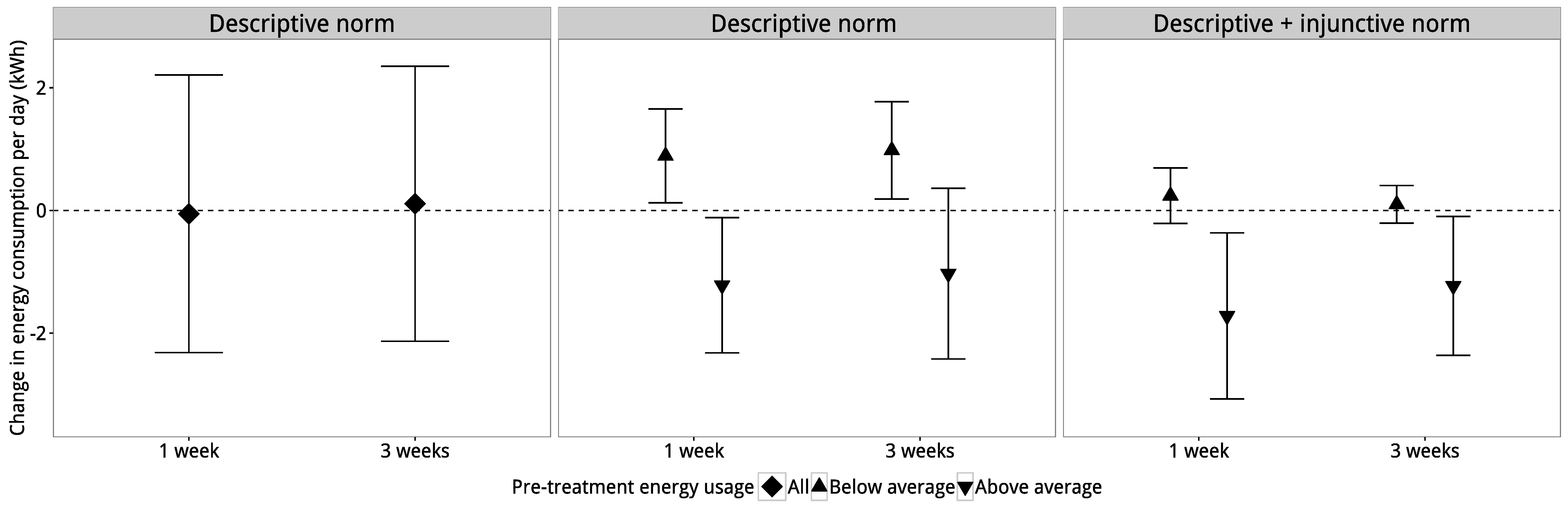 Slika 4.4: Rezultati Schultz et al. (2007). Panel (a) pokazuje da tretman deskriptivne norme ima procijenjeni efekat nultog prosjeka. Međutim, panel (b) pokazuje da je ovaj prosečni efekat tretmana zapravo sastavljen od dva efekta pomeranja. Za teške korisnike, tretman je smanjio upotrebu, ali za lake korisnike, tretman je povećao upotrebu. Na kraju, panel (c) pokazuje da je drugi tretman, koji je koristio deskriptivne i sudske norme, imao otprilike isti efekat na teške korisnike, ali je ublažio efekat boomeranga na lake korisnike. Adaptirano od Schultz et al. (2007).