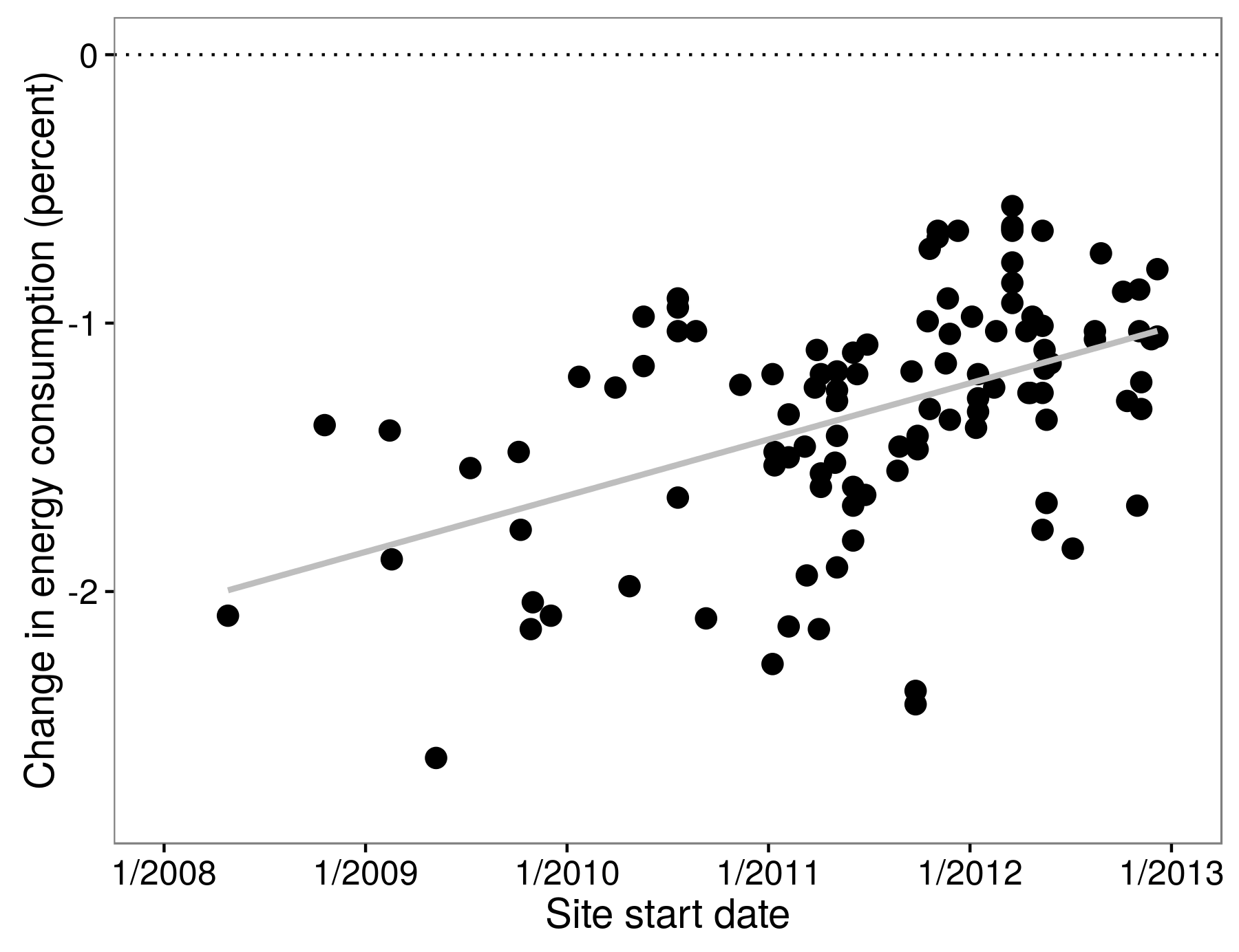 Abbildung 4.7: Ergebnisse von 111 Experimenten, in denen die Auswirkungen des Home Energy Reports auf den Stromverbrauch getestet wurden. An den Orten, an denen das Programm später verabschiedet wurde, hatte es eher kleinere Auswirkungen. Allcott (2015) argumentiert, dass eine Hauptursache für dieses Muster darin besteht, dass Websites mit stärker umweltorientierten Kunden das Programm früher eher angenommen haben. Angepasst an Allcott (2015), Abbildung 3.