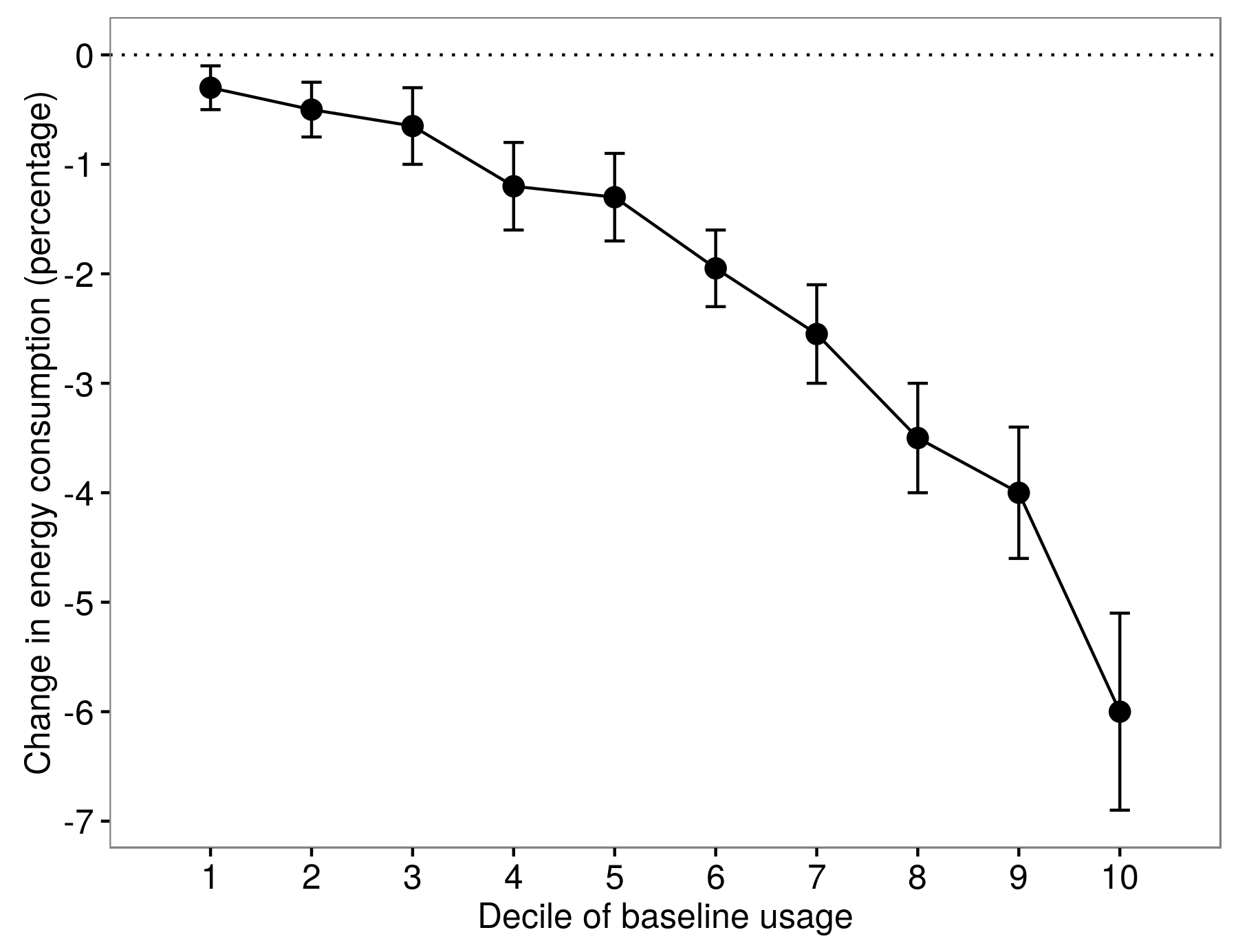 Figura 4.8: Heterogenitatea efectelor tratamentului în Allcott (2011). Scăderea consumului de energie a fost diferită pentru persoanele cu diferite decile ale utilizării inițiale. Adaptat de la Allcott (2011), figura 8.