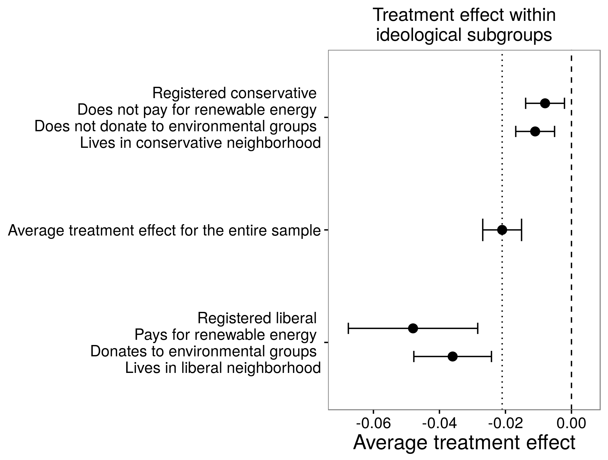 Mufananidzo 4.9: Heterogeneity yemigumisiro yemishonga muCosta neKahn (2013). Inofungidzirwa pamusana pemapirisi ekurapa kwemuenzaniso wose ndeye -2.1% [-1.5%, -2.7%]. Mushure mokusanganiswa kwemashoko kubva pakuedza ruzivo nezvemhuri, Kosta naKahn (2013) vakashandisa mutsara wezviongororwa zvekuenzanisa kuenzanisa kushandiswa kwekurapa kwemapoka chaiwo evanhu. Nhamba mbiri dzinofanirwa neboka rimwe nerimwe nokuti kuenzana kunofanirwa ne-covariates yavanosanganisira mumatare ekuenzanisa (ona mienzaniso 4 ne6 mumatafura 3 ne4 muCosta naKahn (2013)). Sezvinoratidzwa nemuenzaniso uyu, mishonga yekurapa inogona kuva yakasiyana kune vanhu vakasiyana uye kuongororwa kwemigumisiro yechipatara inouya kubva kuhuwandu hwemashoko kunogona kuvimba nemashoko ezvinyorwa izvi (Grimmer, Messing, uye Westwood 2014). Yakagadzirwa kubva kuCosta naKahn (2013), matafura 3 ne4.