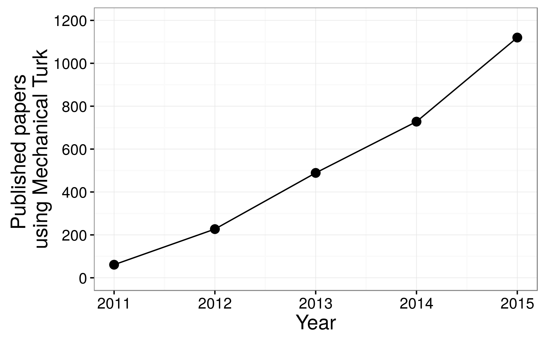 Figur 4.2: Papers publisert ved hjelp av data fra Amazon Mechanical Turk (MTurk) (Bohannon 2016). MTurk og andre arbeidsmarkeder online tilby forskere en praktisk måte å rekruttere deltakere for eksperimenter.