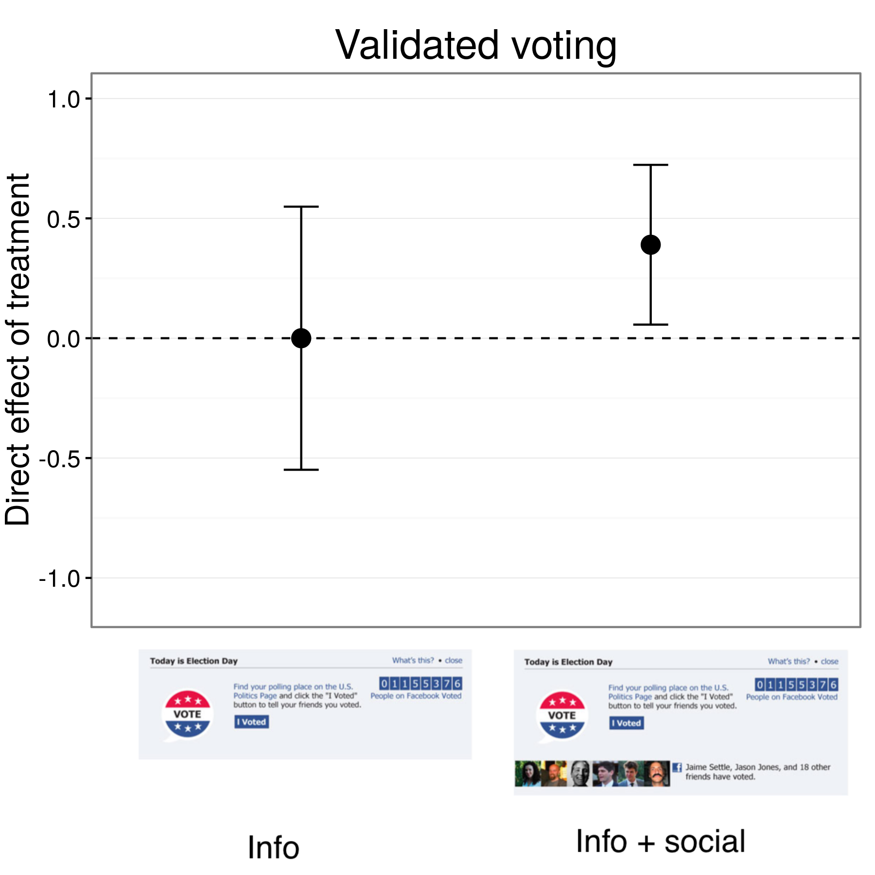 4.17 attēls: Rezultāti no get-out-the-balsošana eksperimenta Facebook (Bond 2012 et al.). Dalībnieki informācijas grupā balsoja ar tādu pašu likmi kā cilvēku kontroles stāvoklī, bet cilvēki, kas informācijas + sociālajai grupai nedaudz augstāku likmi balsoja. Bāri ir aprēķināts 95% ticamības intervālu. Rezultāti grafikā iekļaut apmēram 6000000 dalībniekus kurām pētnieki varētu saskaņot ar balsošanas ierakstiem.