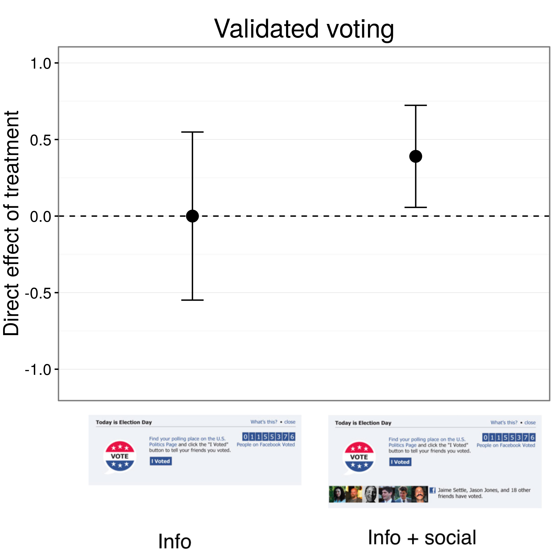 Figuur 4.17: Die resultate van 'n get-out-die-stem eksperiment op Facebook (Bond et al 2012).. Deelnemers aan die inligting groep gestem teen dieselfde tempo as die mense in die beheer toestand, maar mense in die info + maatskaplike groep teen 'n effens hoër koers gestem. Bars verteenwoordig beraamde 95% vertrouensintervalle. Resultate in die grafiek sluit ongeveer 6 miljoen deelnemers vir wie navorsers kon ooreenstem met stem rekords.