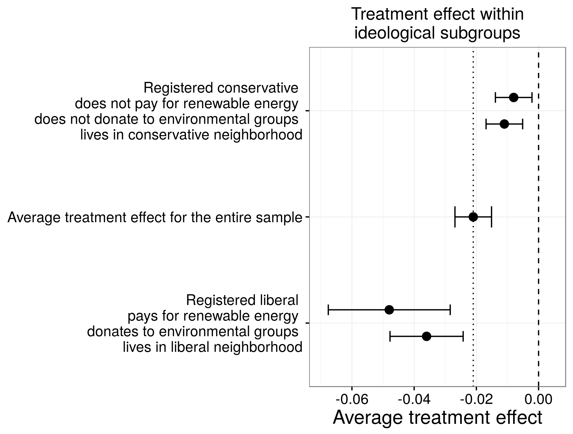 Figur 4.8: Heterogena behandlingseffekter i Costa och Kahn (2013). Den beräknade genomsnittliga behandlingseffekten för hela provet är -2,1% [-1,5% -2,7%]. Genom att kombinera information från försöket med information om hushållen, Costa och Kahn (2013) använde en serie av statistiska modeller för att uppskatta behandlingseffekten för mycket specifika grupper av människor. Två beräkningar presenteras för varje grupp eftersom beräkningarna beror på covariates de ingår i deras statistiska modeller (se modell 4 och modell 6 i tabell 3 och tabell 4 i Costa och Kahn (2013)). Som detta exempel visar, kan behandlingseffekter vara olika för olika människor och uppskattningar av behandlingseffekter som kommer från statistiska modeller kan bero på detaljerna i dessa modeller (Grimmer, Messing, och Westwood 2014).