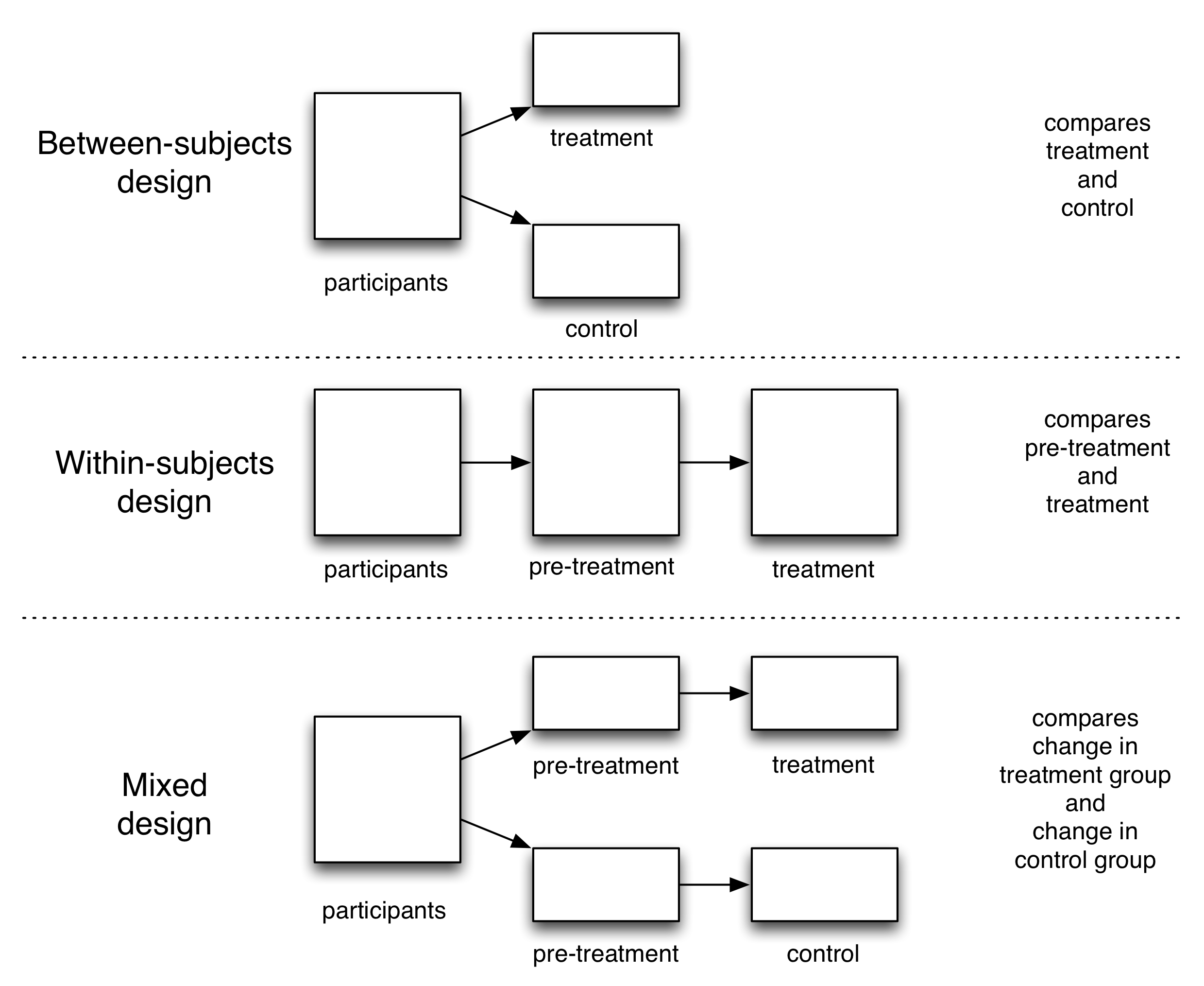 รูปที่ 4.5: สามการออกแบบการทดลอง มาตรฐานการสุ่มทดลองใช้ควบคุมระหว่างวิชาออกแบบ ตัวอย่างของการออกแบบระหว่างอาสาสมัครเป็น Restivo และแวนเดอ Rijt ของ (2012) ทดลอง barnstars และผลงานของวิกิพีเดีย: นักวิจัยแบ่งผู้เข้าร่วมเป็นกลุ่มการรักษาและการควบคุมให้ผู้เข้าร่วมในกลุ่มรักษายุ้งข้าวและเมื่อเทียบผลสำหรับสอง กลุ่ม ประเภทที่สองของการออกแบบคือการออกแบบภายในวิชา ทั้งสองการทดลองในชูลท์ซและเพื่อนร่วมงาน (2007) การศึกษาเกี่ยวกับบรรทัดฐานทางสังคมและการใช้พลังงานแสดงให้เห็นถึงการออกแบบภายในวิชา: นักวิจัยเปรียบเทียบการใช้ไฟฟ้าของผู้เข้าร่วมก่อนและหลังจากที่ได้รับการรักษา ภายในวิชาการออกแบบให้มีความแม่นยำทางสถิติที่ดีขึ้นโดยการกำจัดระหว่างเรื่องความแปรปรวน (ดูเทคนิคภาคผนวก) แต่พวกเขาจะเปิดให้ตัวแปรที่เป็นไปได้ (เช่นการเปลี่ยนแปลงในสภาพอากาศระหว่างการรักษาก่อนและระยะเวลาการรักษา) (วาล์ด 1976 Charness, Gneezy และ Kuhn 2012) ภายในวิชาออกแบบที่บางครั้งเรียกว่าซ้ำออกแบบมาตรการ ในที่สุดการออกแบบที่ผสมรวมความแม่นยำของการออกแบบภายในและอาสาสมัครป้องกันการรบกวนของการออกแบบระหว่างอาสาสมัคร ในการออกแบบผสมนักวิจัยเปรียบเทียบการเปลี่ยนแปลงในผลสำหรับคนที่อยู่ในกลุ่มการรักษาและการควบคุม เมื่อนักวิจัยมีข้อมูลการรักษาก่อนแล้วเป็นกรณีในการทดลองดิจิตอลจำนวนมากที่ออกแบบผสมเป็นที่นิยมในการออกแบบระหว่างอาสาสมัครเพราะของกำไรในความแม่นยำ (ดูภาคผนวกเทคนิค)