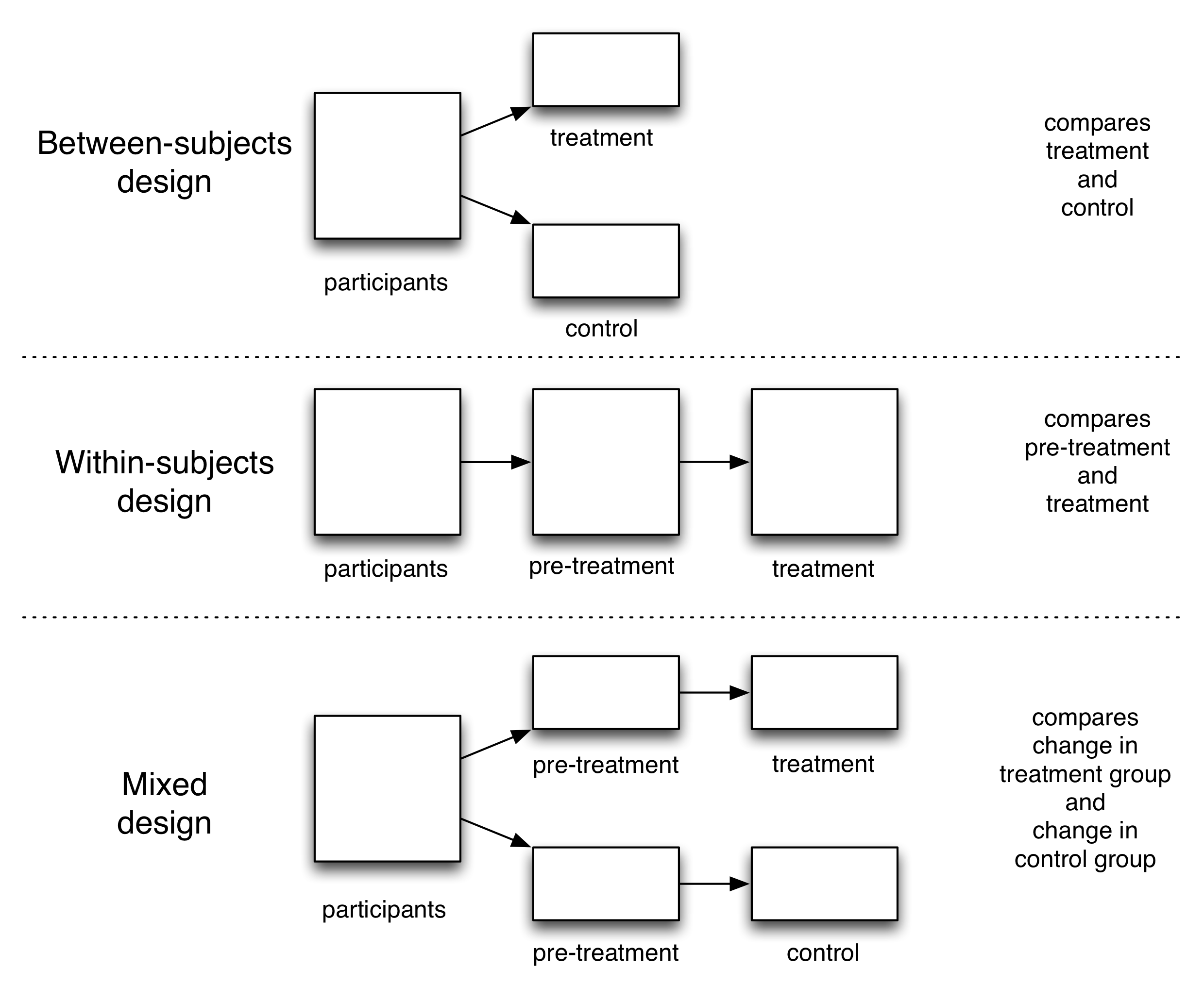 Obrázek 4.5: Tři experimentální designy. Standardní randomizované kontrolované experimenty pouze mezi-předměty vzory. Příklad provedení mezi-jedinců je Restivo a van de Rijt je (2012) pokus o barnstars a příspěvků na Wikipedii: výzkumníci náhodně rozděleni účastníky do experimentálních a kontrolních skupin, dal účastníkům ve skupině ošetření barnstar a porovnání výsledků pro dva skupiny. Druhý typ konstrukce je konstrukce v-předmětů. Oba experimenty v Schultz a kolegy (2007) studie o sociálních norem a využívání energie ilustrují uvnitř-předmětů designu: Vědci porovnali využití elektřiny účastníků před a po podstupovat léčbu. Uvnitř-jedinců koncepce mají zlepšenou statistickou přesnost eliminací mezi předmětem rozptylu (viz technická příloha), ale jsou otevřeny možným confounders (např změny v počasí mezi pre-ošetření pleti i období) (Greenwald 1976; Charness, Gneezy, a Kuhn 2012). Uvnitř-jedinců návrhy jsou také někdy nazýván opakovaná měření vzory. A konečně, smíšené vzory kombinovat zlepšenou přesnost rámci jednoho vystavuje návrhy a ochranu proti matoucích v rozmezí-subjekty vzorů. V kombinovaném provedení, výzkumník porovnává změnu výsledky u lidí v experimentálních a kontrolních skupin. Když vědci již mají informace předčištění, jako je tomu v mnoha digitálních experimentů, smíšené vzory jsou vhodnější mezi-subjekty návrhů, protože zisky v přesnosti (viz technická příloha).