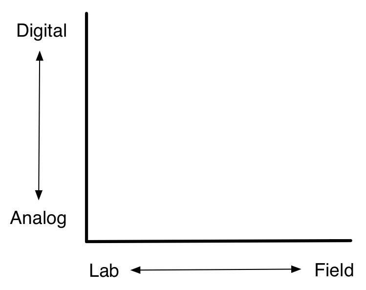 Figur 4.1: Skjematisk av design plass for eksperimenter. I det siste, eksperimenter varierte langs lab-feltet dimensjon. Nå er de også variere på den analog-digital-dimensjon. Etter min mening, er området med størst mulighet digitale feltforsøk.