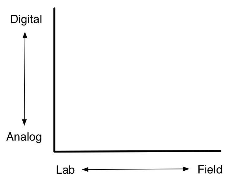 Şəkil 4.1: eksperimentlər üçün dizayn yer sxematik. Keçmişdə, təcrübələr laboratoriya sahə ölçüsü boyunca müxtəlif. İndi onlar da analoq ölçüsü dəyişir. Mənim fikrimcə, ən böyük fürsət sahəsi digital sahəsində eksperimentlər edir.