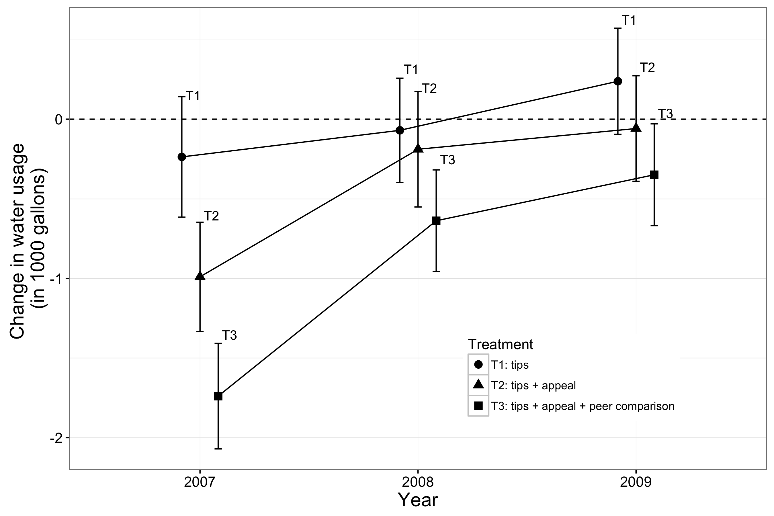 आकृती 4.10: Ferraro, मिरांडा, आणि किंमत (2011) परिणाम. उपचार 21 मे, 2007 पाठविले होते, आणि प्रभाव मोजली होते 2007, 2008, आणि 2009 च्या उन्हाळ्यात उपचार संशोधक यंत्रणा एक चांगले अर्थाने विकसित राबविली unbundling करून. टिपा फक्त उपचार मूलत: नाही लांब (तीन वर्षे) टर्म मध्यम (दोन वर्षे) लहान (एक वर्ष) प्रभाव, आणि होता. टिपा + अपील उपचार पाणी वापर कमी करण्यासाठी सहभागी झाल्याने, पण फक्त अल्पकालीन. सल्ला + अपील + सरदार माहिती उपचार सहभागी लहान, मध्यम पाणी वापर, आणि दीर्घकालीन कमी झाले. उभ्या बार आत्मविश्वास कालांतराने अंदाज आहेत. प्रत्यक्ष अभ्यास साहित्य Bernedo, Ferraro, आणि किंमत (2014) पहा.