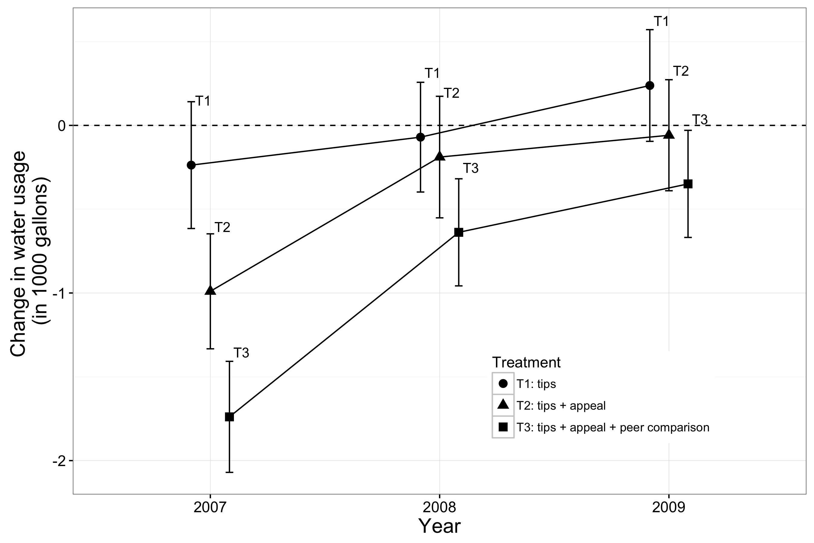 Kuva 4.10: Tulokset Ferraro, Miranda, ja hinta (2011). Hoidot lähetettiin 21 toukokuu 2007, ja vaikutukset mitattiin kesien 2007, 2008, ja 2009. eriyttäminen hoidossa tutkijat toivoivat kehittää paremman käsityksen mekanismeja. Kärjet ainoa hoito ollut olennaisesti mitään vaikutusta lyhyellä (yksi vuosi), keskipitkän (kaksi vuotta), ja pitkä (kolme vuotta) aikavälillä. Kärjet + valitus hoito aiheutti osallistujia laskevan veden käyttöä, mutta vain lyhyellä aikavälillä. Neuvot + valitus + vertaistiedon hoito aiheutti osallistujia heikentävän veden käyttö lyhyellä, keskipitkällä ja pitkällä aikavälillä. Pystypalkit arvioidaan luottamusvälit. Katso Bernedo, Ferraro, ja hinta (2014) varsinaista oppimateriaalit.