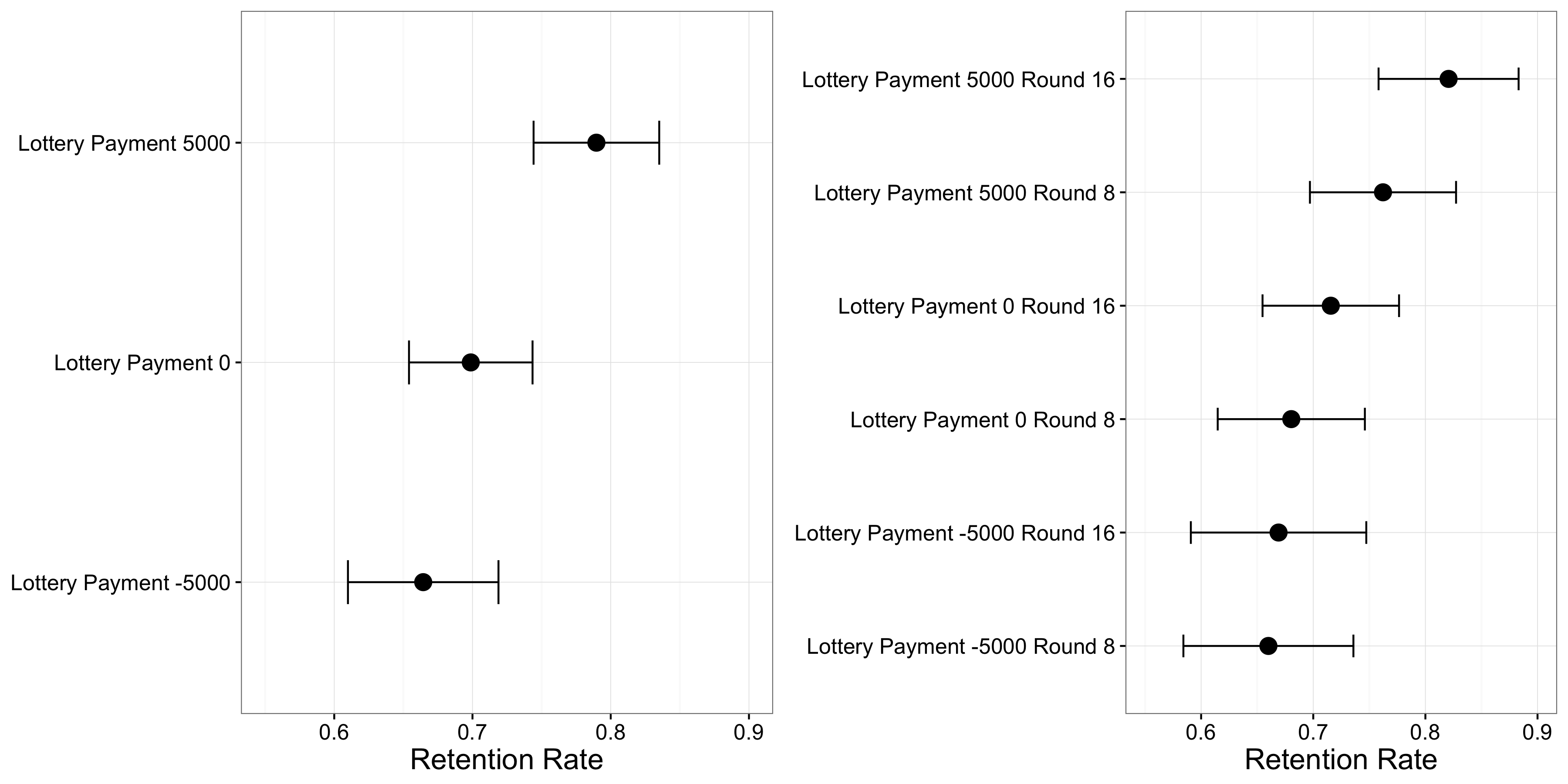 Figure 4,14: Results saka Huber, Hill, lan Lenz (2012). Peserta sing kauntungan saka lotre padha liyane kamungkinan makaryakke allocator sing, lan efek iki kuwat nalika lotre kedaden ing babak 16-tengen sadurunge panggantos kaputusan-saka nalika kedaden ing babak 8.