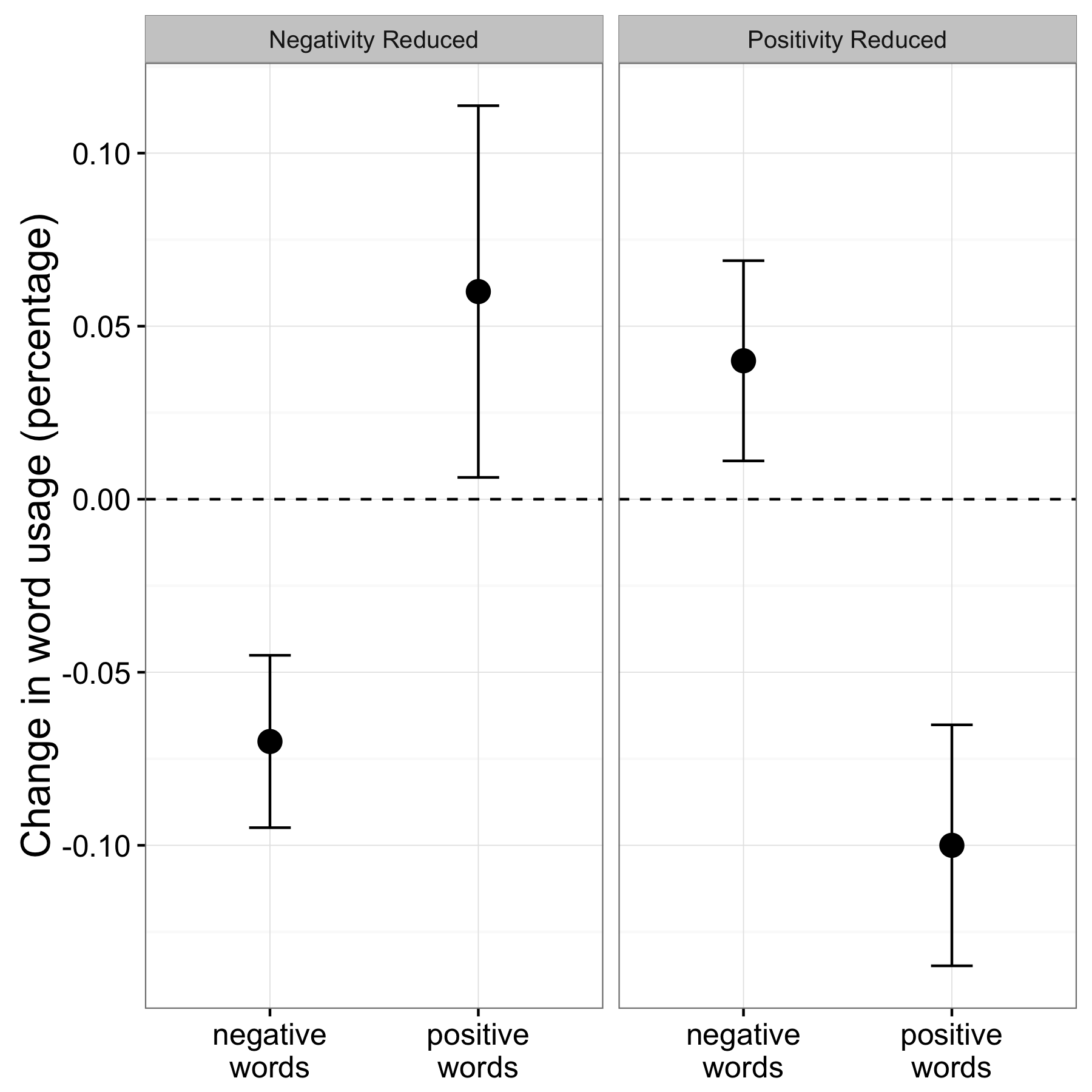 Слика 4.23: доказ за емоционална зараза (Крамер, Guillory и Хенкок 2014). Процентот на позитивни зборови и негативни зборови со експериментални состојба. Барови претставуваат предвидена стандардните грешки.
