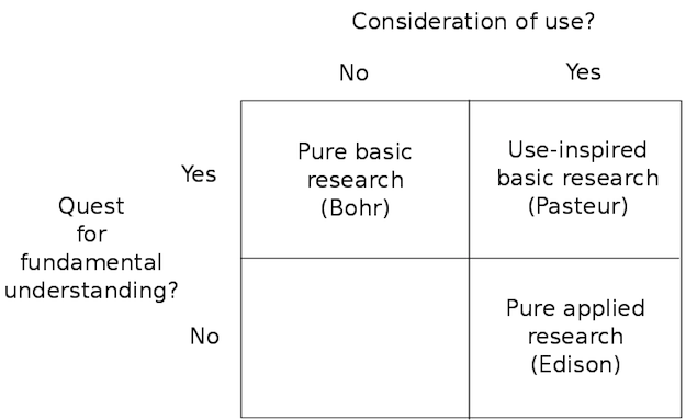 Rysunek 4.16: Quadrant Pasteura (na podstawie rysunku 3.5 z Stokes (1997)). Zamiast myśleć badań albo jako podstawowe lub stosowane, to lepiej pomyśleć o badaniach jako motywowane stosowania (lub nie) i szuka fundamentalnego zrozumienia (lub nie). Przykładem badań, które jest motywowane zarówno użyciu i ma podstawowe zrozumienie jest praca Pasteura na przekształcenie soku z buraków na alkohol, które doprowadziło do teorii zarazków choroby. Jest to rodzaj pracy, który najlepiej nadaje się do współpracy z możnych. Przykłady prac motywowane użyciu, ale nie szuka fundamentalnego zrozumienia pochodzą z Thomasa Edisona, a przykłady prac, które nie są motywowane użytkowania, ale którego celem zrozumieniem pochodzą z Niels Bohr. Zobacz Stokes (1997) dla bardziej szczegółową dyskusję w tym zakresie, a każdy z tych przypadków.