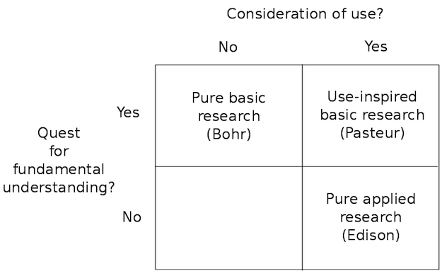 Hình 4.16: Pasteur Quadrant (dựa trên hình 3.5 từ Stokes (1997)). Thay vì nghĩ đến việc nghiên cứu như là một trong hai cơ sở hoặc áp dụng nó là tốt hơn để nghĩ về nghiên cứu là thúc đẩy bởi sử dụng (hoặc không) và tìm kiếm sự hiểu biết cơ bản (hay không). Một ví dụ về nghiên cứu mà cả hai được thúc đẩy bởi việc sử dụng và tìm hiểu biết cơ bản là công việc của Pasteur về việc chuyển nước ép củ cải đường vào rượu dẫn đến các lý thuyết về mầm bệnh. Đây là loại công việc nào là phù hợp nhất cho quan hệ đối tác với các mạnh mẽ. Ví dụ về việc thúc đẩy bởi sử dụng nhưng mà không tìm cách hiểu biết cơ bản đến từ Thomas Edison, và ví dụ về công việc mà không được thúc đẩy bởi sử dụng nhưng tìm hiểu biết đến từ Niels Bohr. Xem Stokes (1997) cho một cuộc thảo luận kỹ hơn về khuôn khổ này và mỗi trường hợp này.