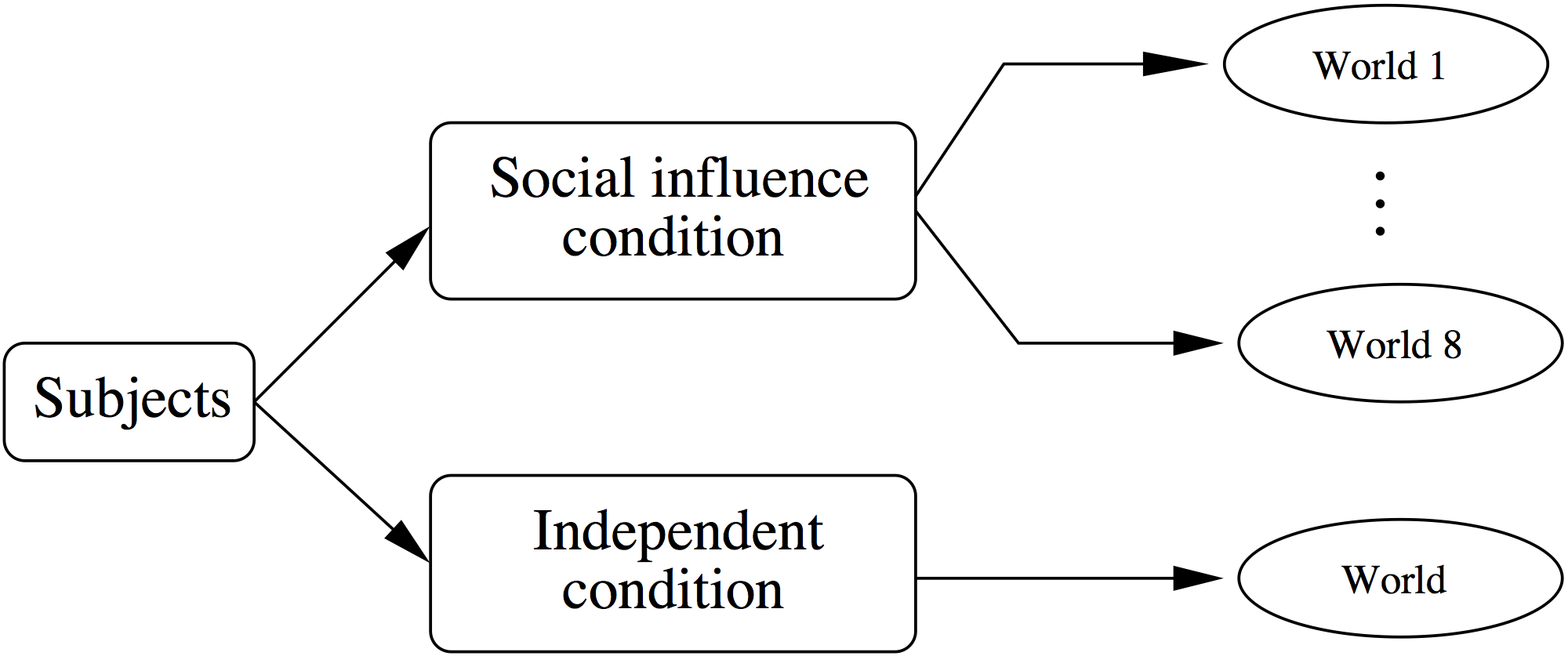 Figure 4.20: Experimental disenyo para sa mga eksperimento MusicLab (Salganik, Dodds, at Watts 2006). Ang mga kalahok ay sapalaran itinalaga sa isa sa dalawang kondisyon: malaya at panlipunan impluwensiya. Kalahok sa mga independiyenteng kalagayan na ginawa ng kanilang mga pagpipilian nang walang anumang impormasyon tungkol sa kung ano ang ginawa ng ibang tao. Kalahok sa mga social impluwensiya kondisyon ay randomang itinakda sa isa sa walong parallel na mundo, kung saan maaari nilang makita ang katanyagan-bilang sinusukat sa pamamagitan pag-download ng dating mga kalahok-ng bawat kanta sa kanilang mundo, ngunit hindi nila maaaring makita ang anumang impormasyon, o gumagalang man sa mga ito kahit na malaman ang tungkol sa pagkakaroon ng, alinman sa iba pang mga mundo.