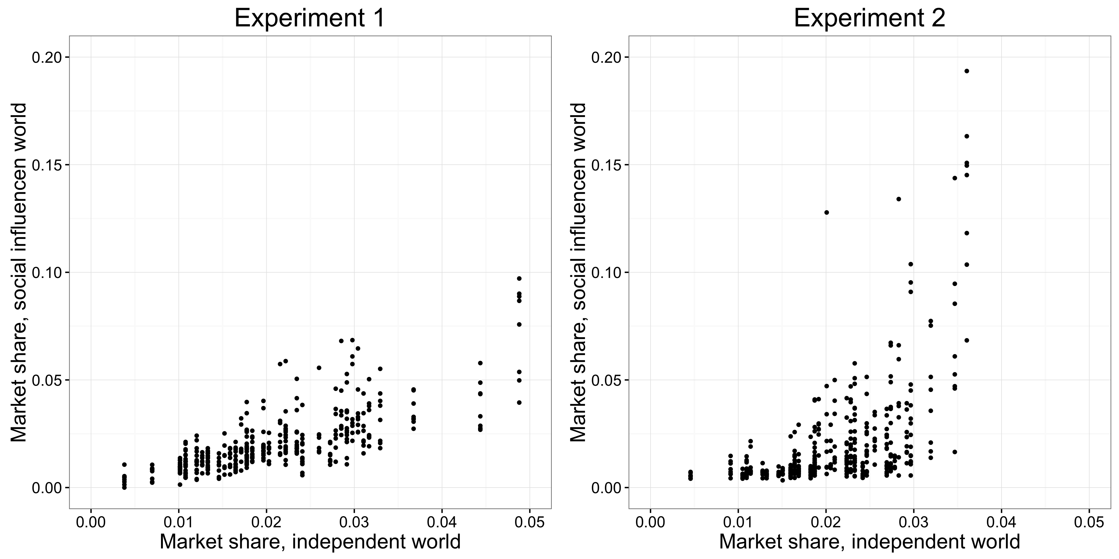Figura 4.22: Els resultats dels experiments MusicLab que mostren la relació entre el recurs i l'èxit (Salganik, Dodds, i Watts 2006). L'eix x és la quota de mercat de la cançó en el món independent, que serveix com una mesura de l'apel·lació de la cançó, i l'eix i és la quota de mercat de la mateixa cançó en els 8 mons d'influència social, que serveix com una mesura de l'èxit de les cançons. Es va trobar que l'augment de la influència social que els participants van experimentar-específicament, el canvi en el disseny de l'experiment 1 per a l'experiment 2 (Figura 4.21): provocada èxit per ser més impredictible, sobretot per les cançons més alts de recurs.