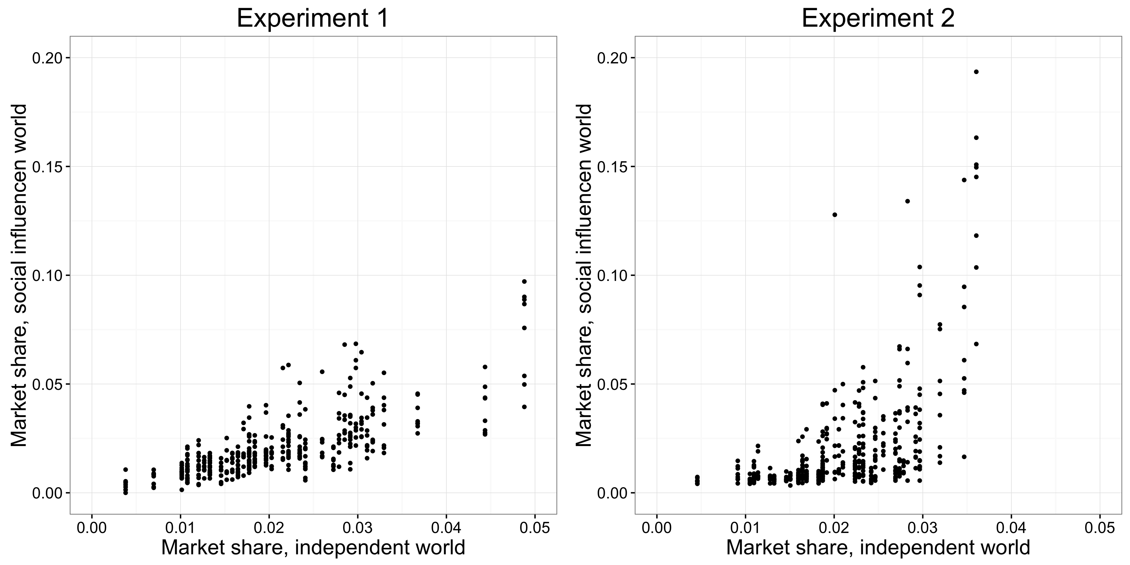 Figura 4.22: Los resultados de los experimentos MusicLab que muestran la relación entre el recurso y el éxito (Salganik, Dodds, y Watts 2006). El eje x es la cuota de mercado de la canción en el mundo independiente, que sirve como una medida de la apelación de la canción, y el eje y es la cuota de mercado de la misma canción en los 8 mundos de influencia social, que sirve como una medida del éxito de las canciones. Se encontró que el aumento de la influencia social que los participantes experimentaron-específicamente, el cambio en el diseño del experimento 1 para el experimento 2 (Figura 4.21): provocada éxito para ser más impredecible, sobre todo para las canciones más altos de recurso.