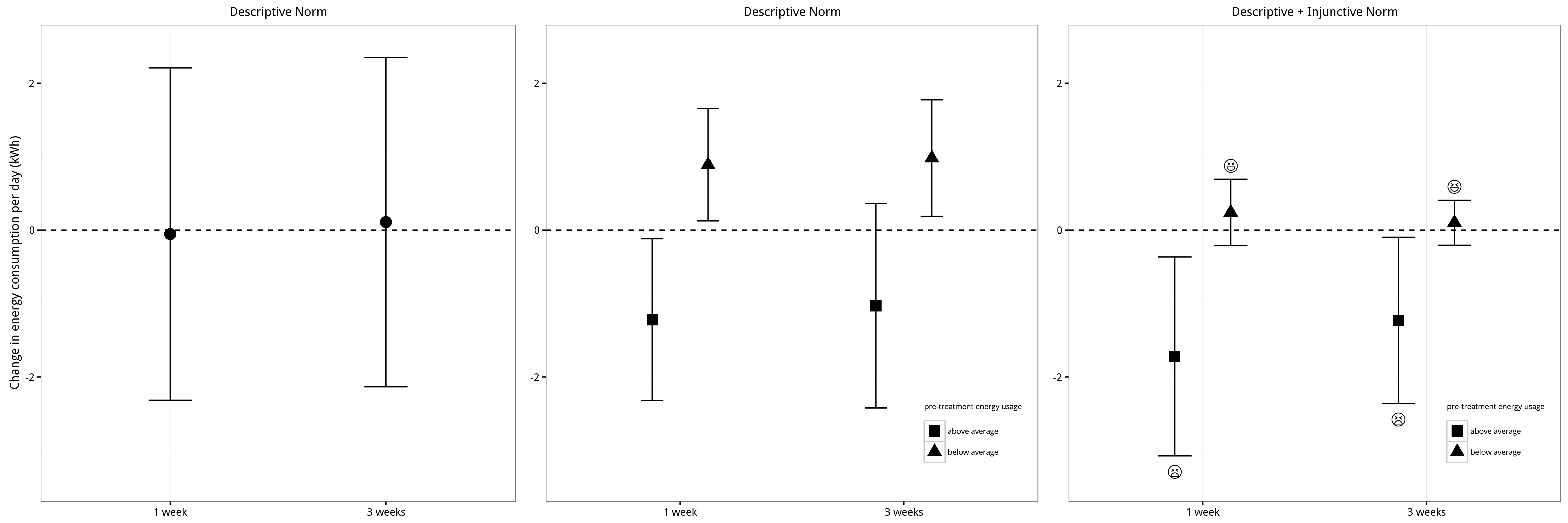 Obrázek 4.4: Výsledky Schultz et al. (2007). První panel ukazuje, že popisná léčba norma má odhadovanou průměrnou nulový účinek léčby. Nicméně, druhý panel ukazuje, že tento průměrný léčebný účinek je ve skutečnosti skládá ze dvou vzájemné kompenzace účinků. Pro náročné uživatele, léčba snížila spotřebu, ale pro lehké uživatele, léčba zvýšené využití. Konečně třetí panel ukazuje, že druhá léčba, která používá popisné a zdržení normy, měla zhruba stejný účinek na náročné uživatele, ale zmírnilo bumerang efekt na světelné uživatelů.