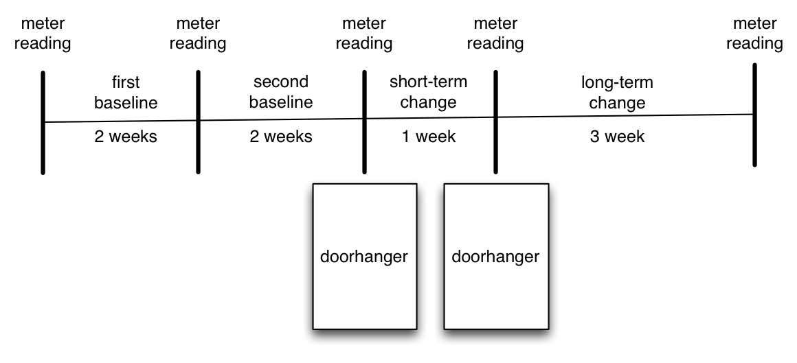 Şəkil 4.3: Schultz et al dizayn sxematik. (2007). sahəsində təcrübə səkkiz həftə ərzində San Marcos, California beş dəfə təxminən 300 ev ziyarət cəlb. Hər səfər On tədqiqatçılar əl evin enerji metr oxu etdi. səfərlərin iki On tədqiqatçılar öz enerji istifadə haqqında bəzi məlumat verən ev doorhangers yerləşdirilmişdir. tədqiqat sual bu mesaj content enerji istifadə təsir necə oldu.