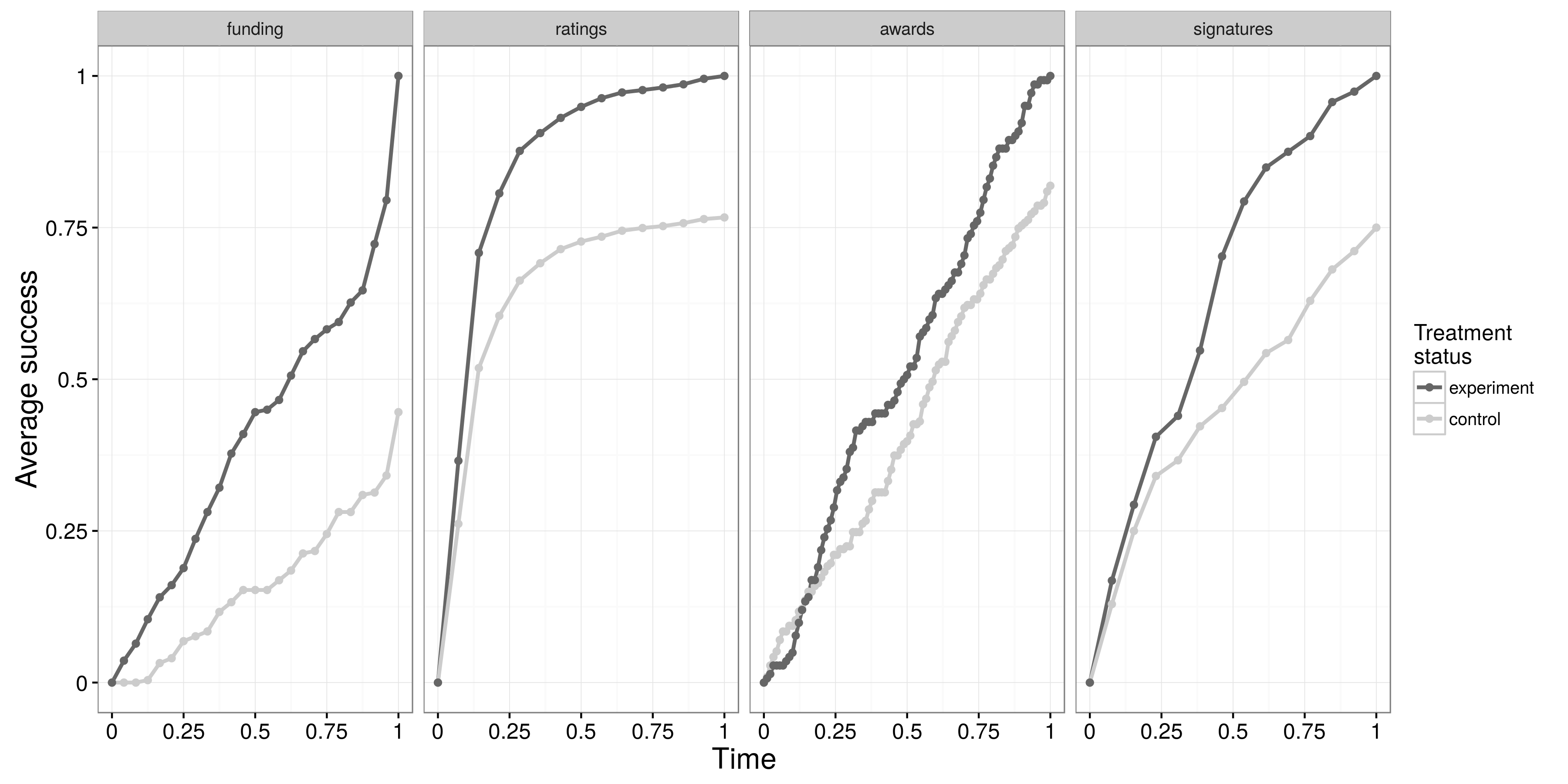 Figure 4.13: Long-matagalang epekto ng mga random na bestowed tagumpay sa apat na iba't ibang sistemang panlipunan. Arnout van de Rijt at kasamahan (2014) 1) pledged pera upang random na piniling mga proyekto sa kickstarter.com, isang crowdfunding website; 2) positibo rated random na piniling mga review sa website Epinions; 3) Ibinigay parangal upang sapalarang pinili kontribyutor sa Wikipedia; at 4) sign random na piniling mga petisyon sa change.org.