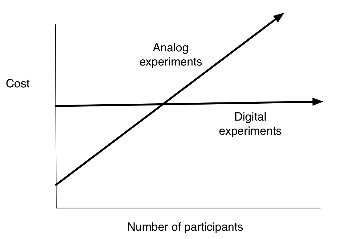 Figure 4,18: Skematis saka struktur biaya ing nyobi digital analog lan. Umumé, nyobi analog duwe biaya tetep kurang lan biaya global dhuwur déné nyobi digital duwe biaya tetep dhuwur lan biaya global kurang. Struktur biaya beda tegese sing nyobi digital bisa mbukak ing ukuran sing ora bisa karo nyobi analog.