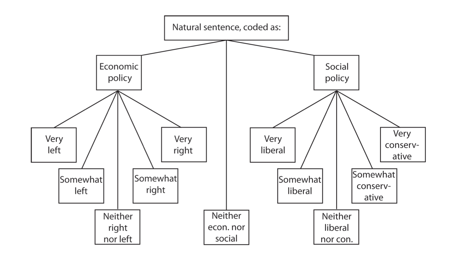 Figura 5.5: schema di codifica da Benoit et al. (2015) (Figura 1).