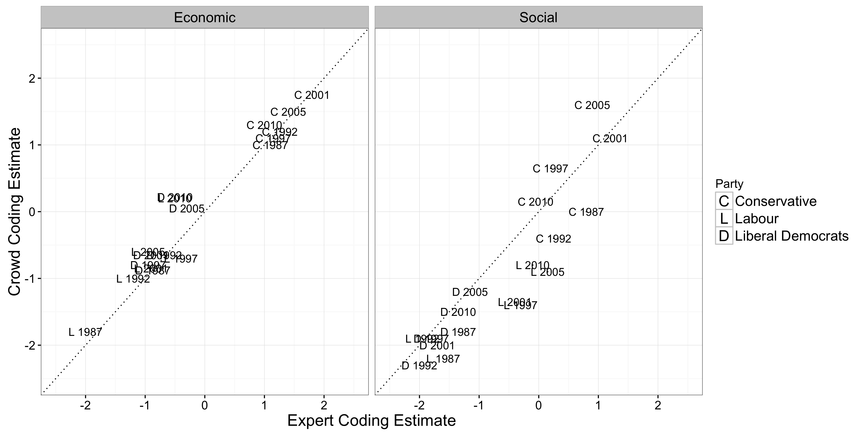 Bhí meastacháin saineolaithe (x-ais) agus meastacháin slua (y-ais) i gcomhaontú iontach nuair códaithe 18 forógraí páirtí ón mBreatain Mhór (Benoit et al 2015.): Fíor 5.6. Bhí na forógraí códaithe ó trí pháirtí polaitíochta (Coimeádach, Lucht Oibre, Páirtí Daonlathach Liobrálach) agus sé toghcháin (1987, 1992, 1997, 2001, 2005, 2010).