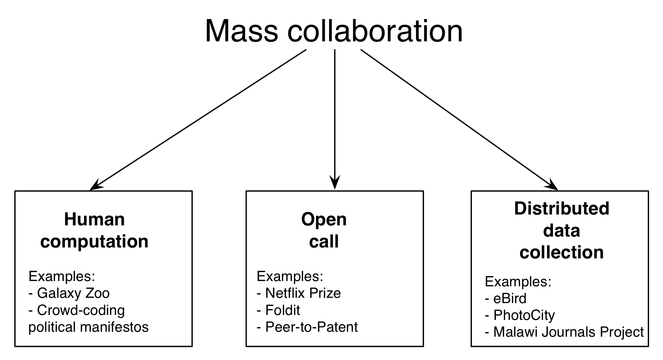 Slika 5.1: Shema masovnega sodelovanja. To poglavje je organizirano v okviru treh glavnih oblik množičnega sodelovanja: človeškega izračuna, odprtega klica in porazdeljenega zbiranja podatkov. Na splošno, množično sodelovanje združuje ideje s področij, kot so znanost državljanov, množičenje in kolektivne inteligence.