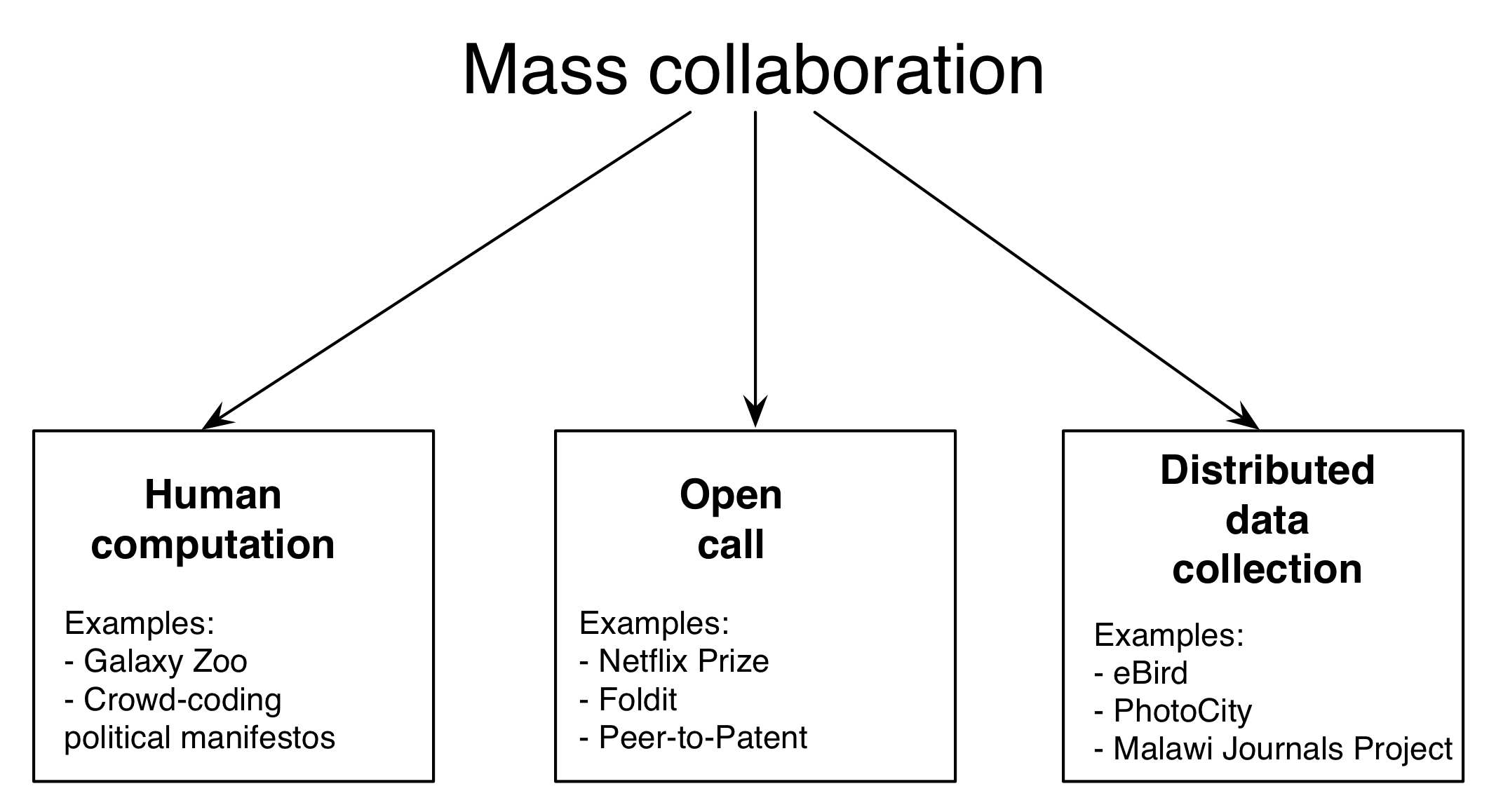 Figura 5.1: Esquema de col·laboració massiva. Aquest capítol s'organitza al voltant de tres formes principals de col·laboració massiva: computació humana, convocatòria oberta i recollida de dades distribuïda. Més generalment, la col·laboració massiva combina idees de camps com ara la ciència ciutadana, el crowdsourcing i la intel·ligència col·lectiva.