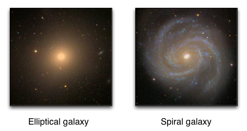 Ffigur 5.2: Enghreifftiau o'r ddau brif fath o galaethau: troellog ac eliptig. Defnyddiodd y prosiect Galaxy Zoo fwy na 100,000 o wirfoddolwyr i gategoreiddio mwy na 900,000 o ddelweddau. Atgynhyrchwyd drwy ganiatâd http://www.GalaxyZoo.org ac Arolwg Sky Digidol Sloan.