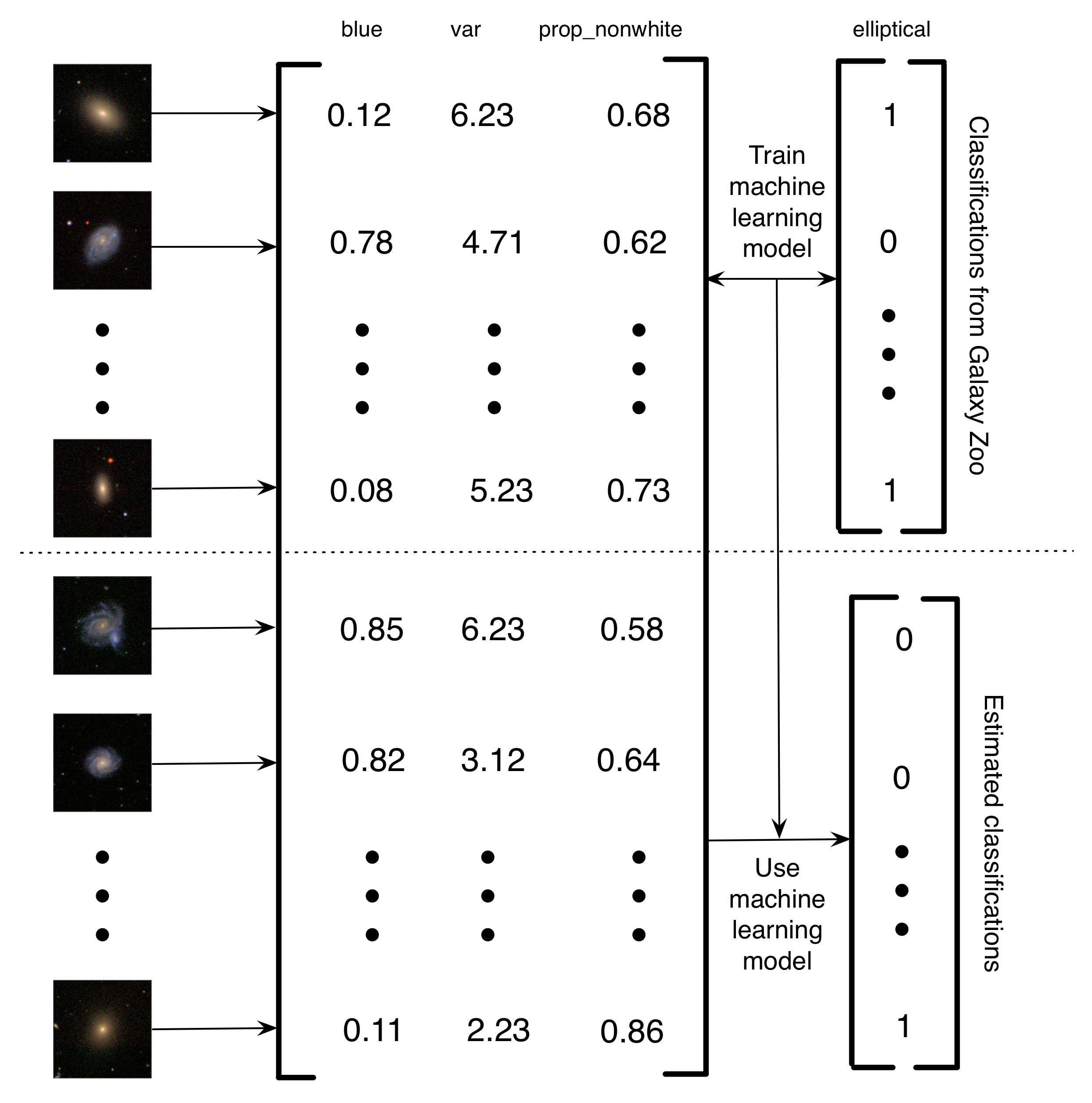 Figure 5.4: Simplified description of how Banerji et al. (2010) used the Galaxy Zoo classifications to train a machine learning model to do galaxy classification. Images of galaxies were converted in a matrix of features. In this simplified example, there are three features (the amount of blue in the image, the variance in the brightness of the pixels, and the proportion of nonwhite pixels). Then, for a subset of the images, the Galaxy Zoo labels are used to train a machine learning model. Finally, the machine learning is used to estimate classifications for the remaining galaxies. I call this a computer-assisted human computation project because, rather than having humans solve a problem, it has humans build a dataset that can be used to train a computer to solve the problem. The advantage of this computer-assisted human computation system is that it enables you to handle essentially infinite amounts of data using only a finite amount of human effort. Images of galaxies reproduced by permission from Sloan Digital Sky Survey.