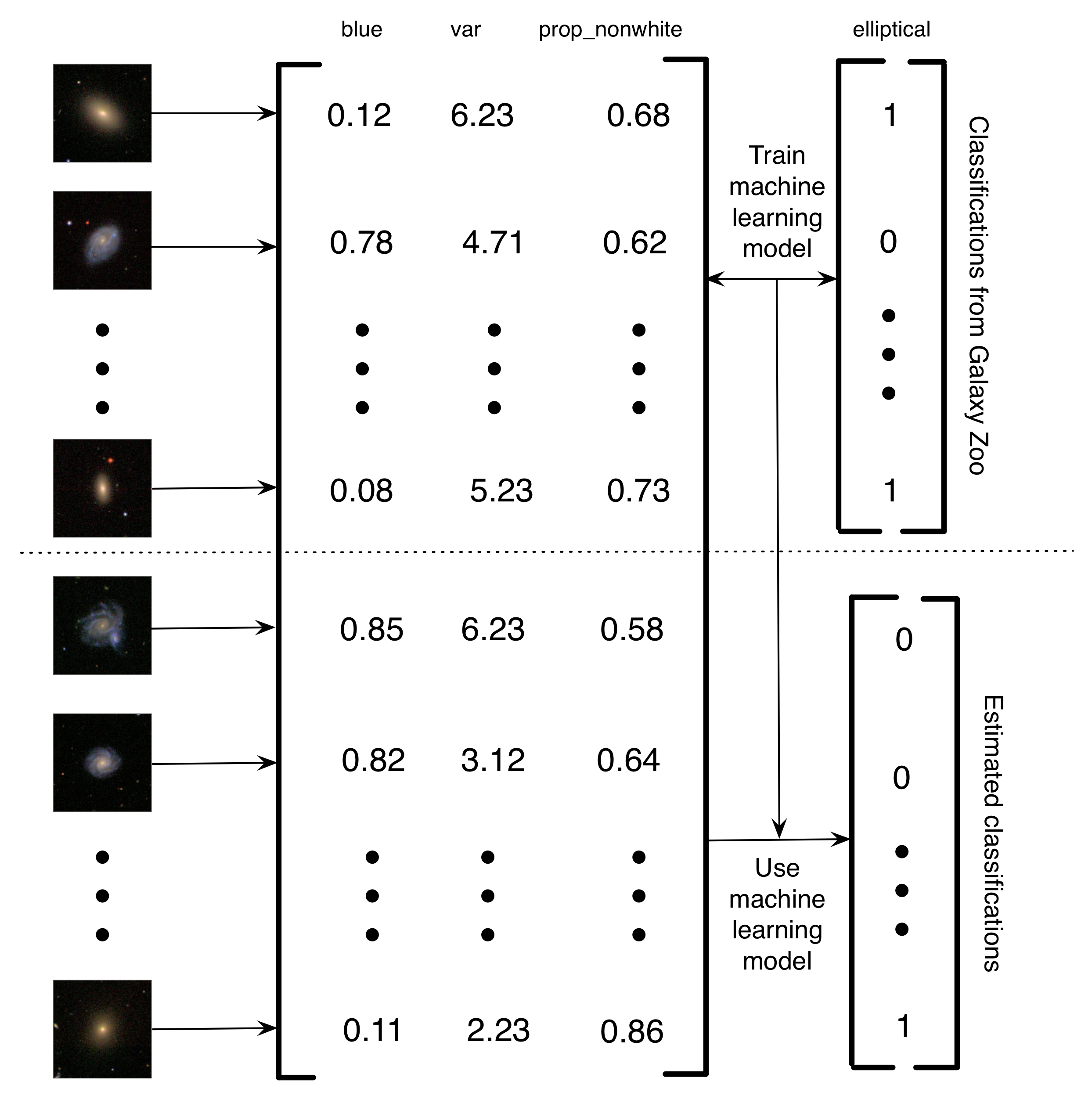 Figure 5.4: Gihubad nga paghulagway kung giunsa Banerji et al. (2010) gigamit ang mga klasipikasyon sa Galaxy Zoo aron sa pagbansay sa usa ka modelo sa pagkat-on sa makina aron mahimo ang pagklasipikar sa galaksiya. Ang mga hulagway sa mga galaksiya nakabig sa usa ka matrix sa mga bahin. Niining gipasayon ​​nga pananglitan, adunay tulo ka bahin (ang gidaghanon sa asul sa imahe, ang kalainan sa kahayag sa mga pixel, ug ang gidaghanon sa mga nonwhite nga pixel). Dayon, alang sa usa ka tipik sa mga hulagway, ang mga label sa Galaxy Zoo gigamit sa pagbansay sa modelo sa pagkat-on sa makina. Sa katapusan, ang pagkat-on sa makina ginagamit sa pagtantiya sa klasipikasyon alang sa nahibilin nga mga galaksiya. Gitawag ko kini nga usa ka computer-assisted human computation project tungod kay, imbis nga masulbad ang mga tawo sa usa ka problema, kini adunay mga tawo nga magtukod og usa ka dataset nga magamit sa pagbansay sa computer aron masulbad ang problema. Ang bentaha niining computer-assisted human computation system mao nga kini makapaarang kanimo sa pagdumala sa dili maihap nga gidaghanon sa datos nga gamit lamang ang limitadong gidaghanon sa pagpaningkamot sa tawo. Mga hulagway sa mga galaksi nga gipakita pinaagi sa pagtugot gikan sa Sloan Digital Sky Survey.